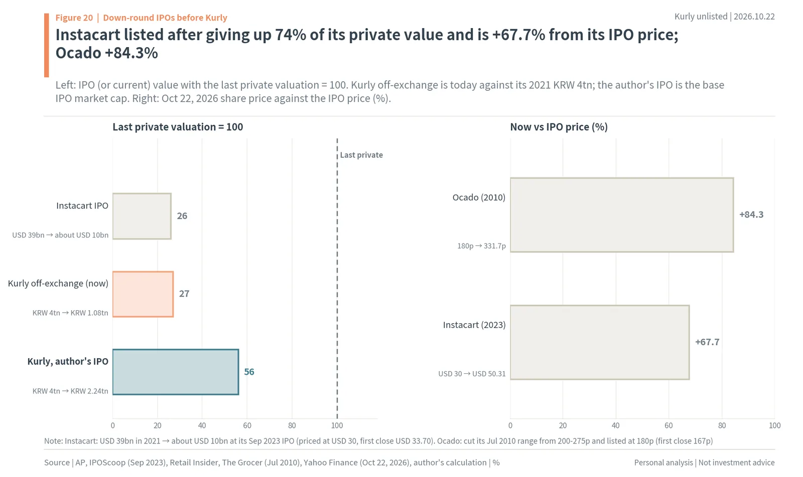 Instacart and Ocado down-round IPOs compared with Kurly: value against the last private round and returns from the IPO price
