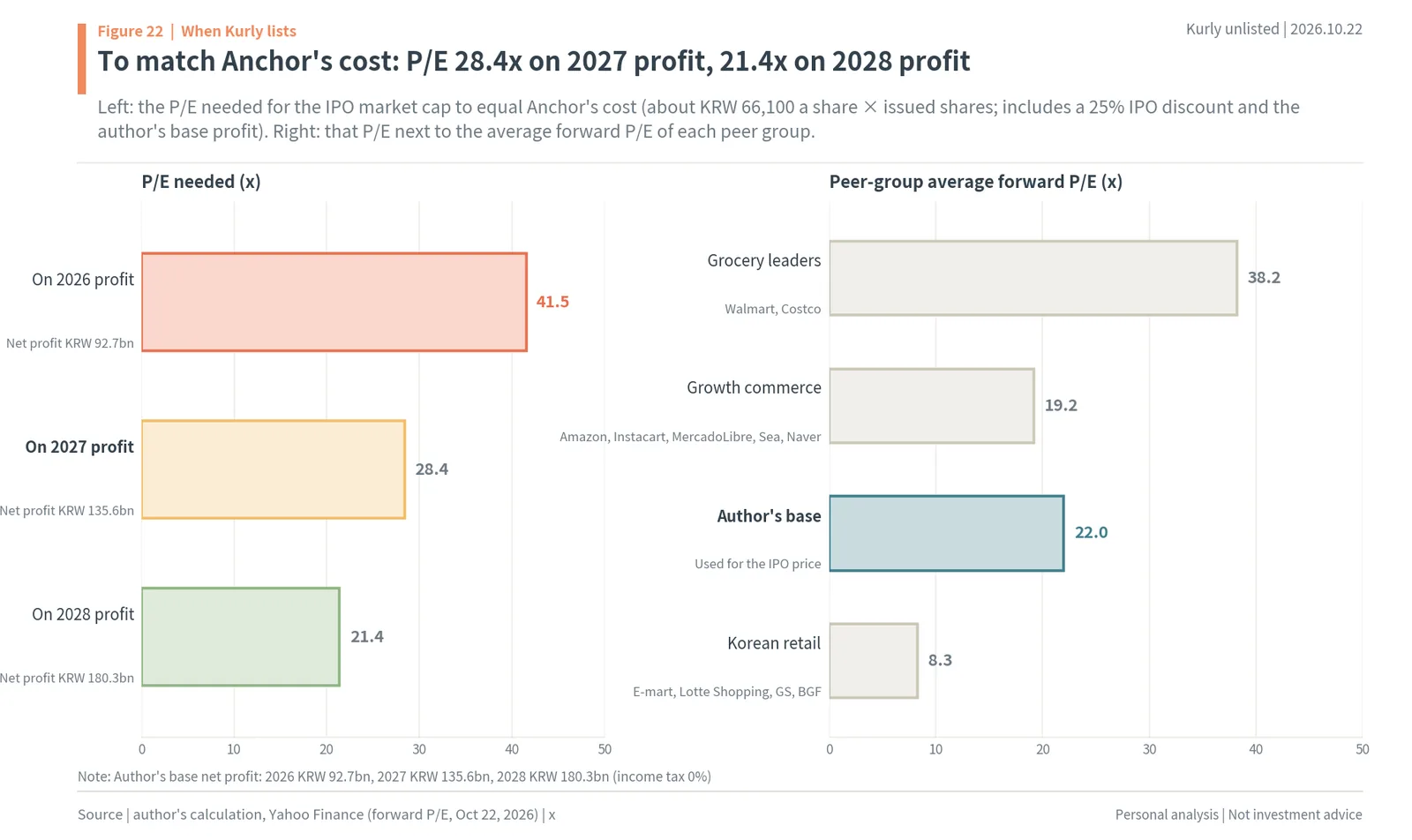 P/E Kurly needs to match Anchor's cost on 2026, 2027 and 2028 profit, next to peer-group average P/E
