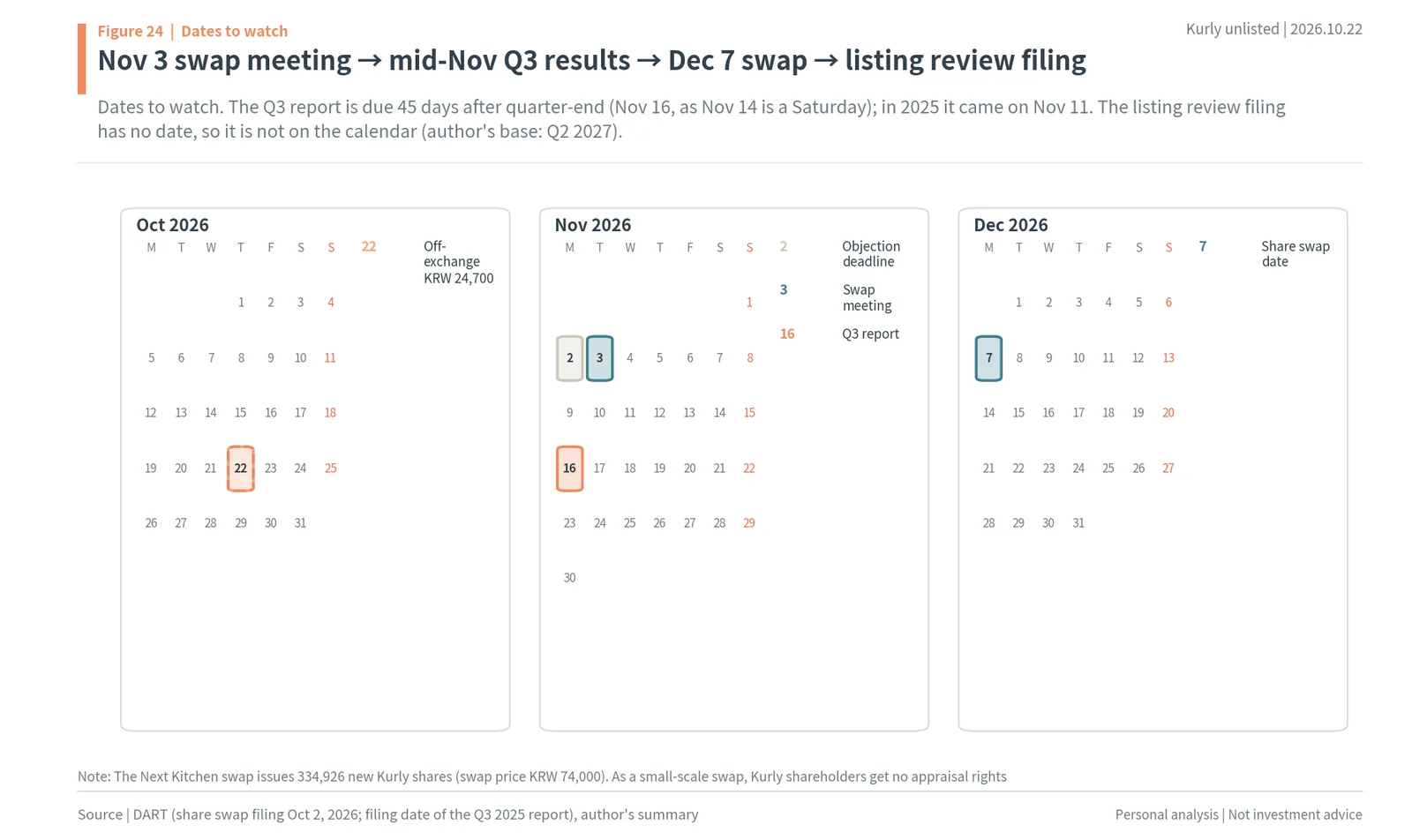 Calendar of Kurly dates to watch: Next Kitchen swap meeting on November 3, Q3 report by November 16 and the swap on December 7, 2026