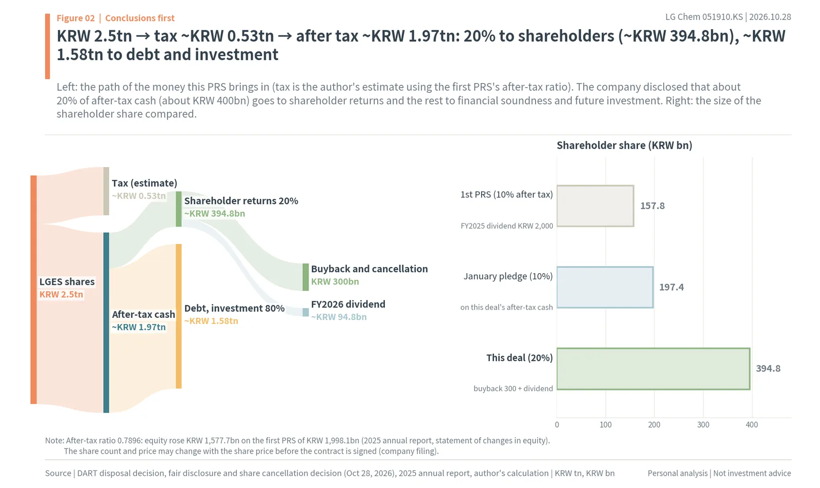Where LG Chem's KRW 2.5tn PRS money goes: about KRW 0.53tn tax, 20% to shareholders and about KRW 1.58tn to debt and investment