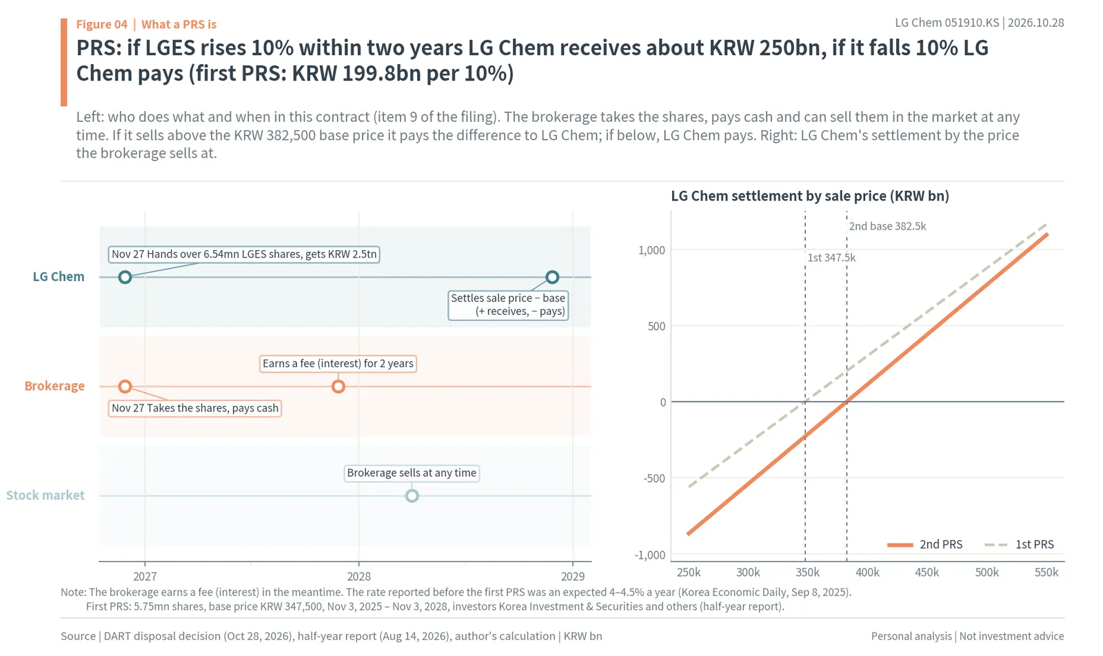 How LG Chem's PRS works: who does what over two years, and LG Chem's settlement by the price the brokerage sells LGES shares at