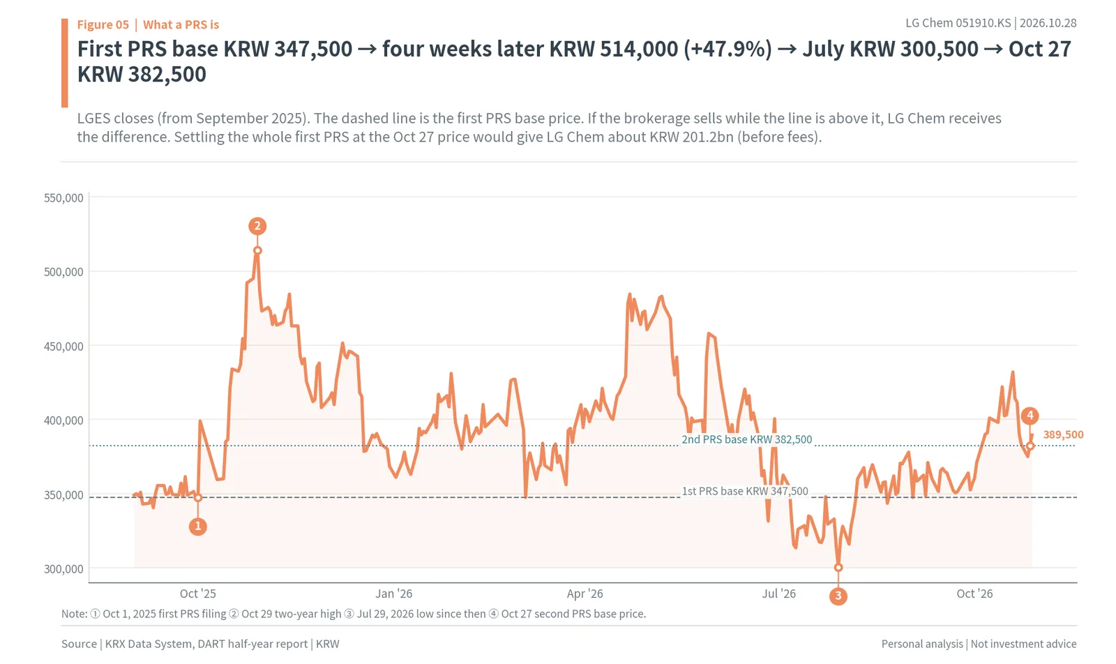 LG Energy Solution share price after the first PRS, from the KRW 347,500 base price to KRW 514,000 and back to KRW 382,500