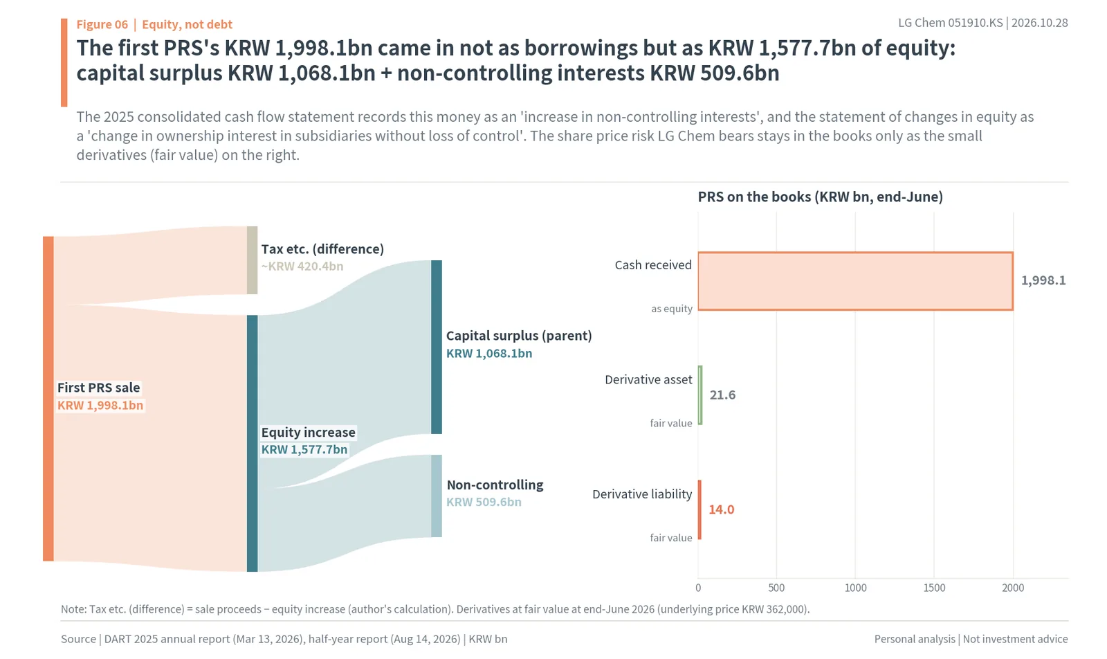 The first PRS's KRW 1,998.1bn booked as KRW 1,577.7bn of equity, capital surplus and non-controlling interests, with small derivatives left on the books