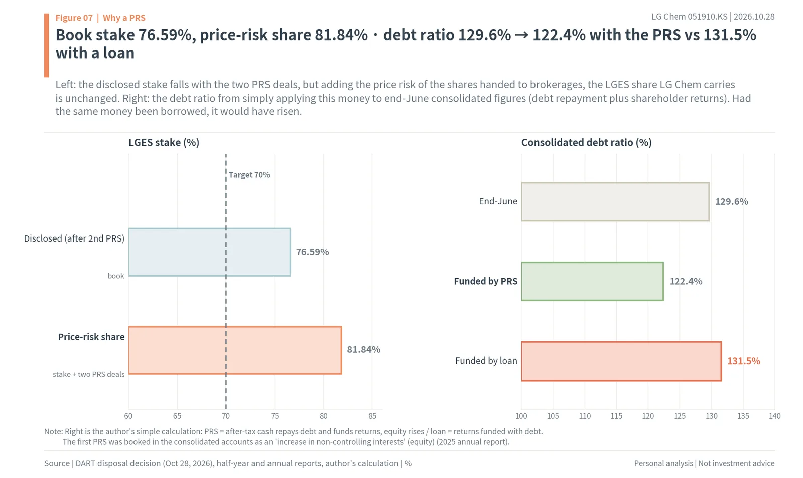 LG Chem's disclosed LGES stake of 76.59% against an 81.84% price-risk share, and the debt ratio with a PRS versus a loan