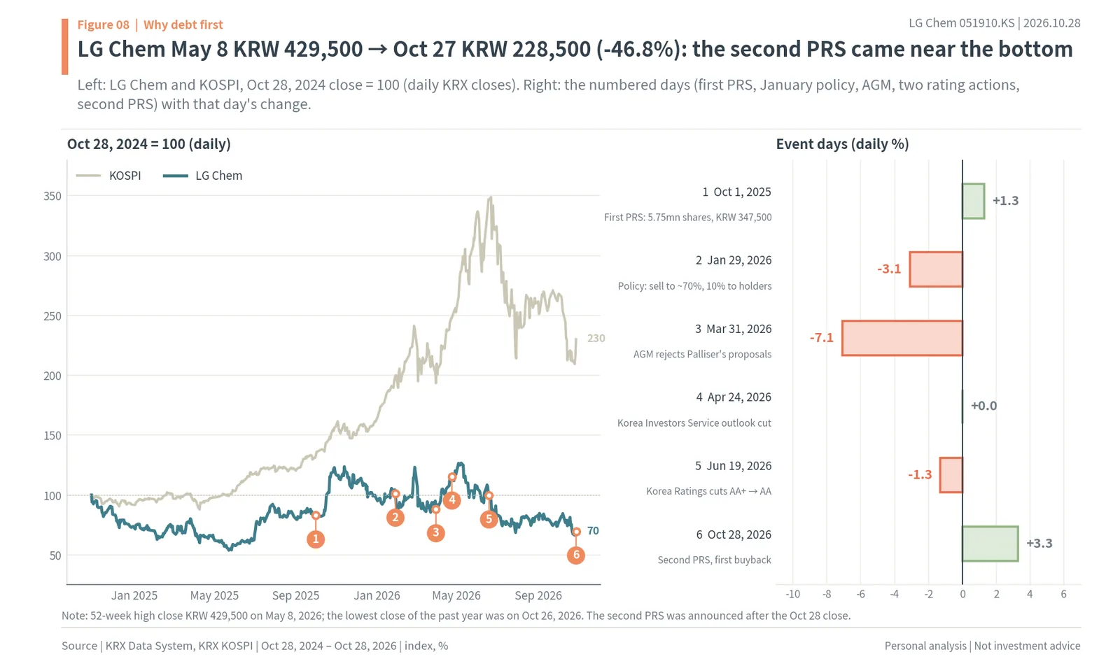 LG Chem against KOSPI over two years, indexed to 100, with six numbered event days and their daily moves