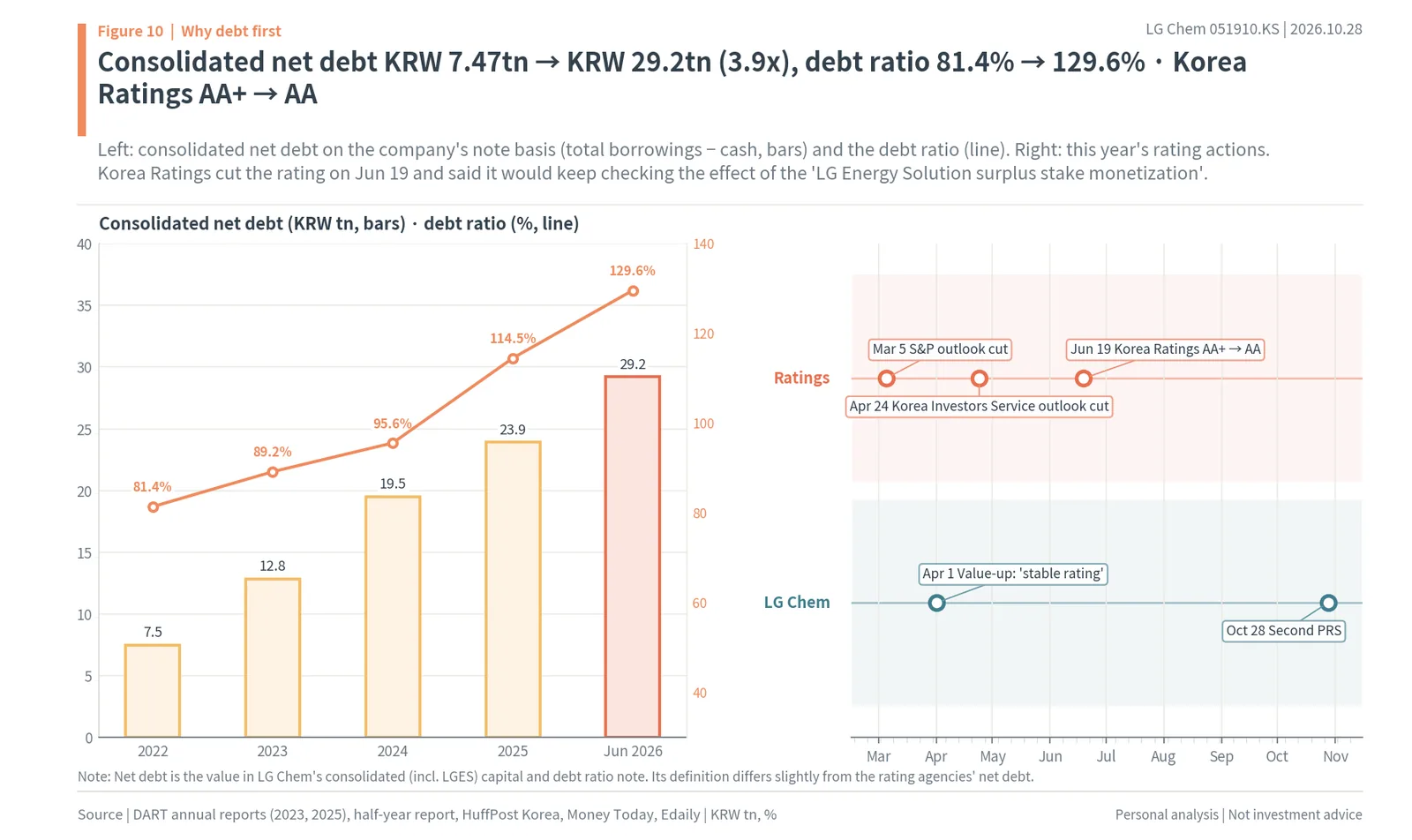 LG Chem consolidated net debt from KRW 7.47tn to KRW 29.2tn, the debt ratio, and 2026 credit rating actions