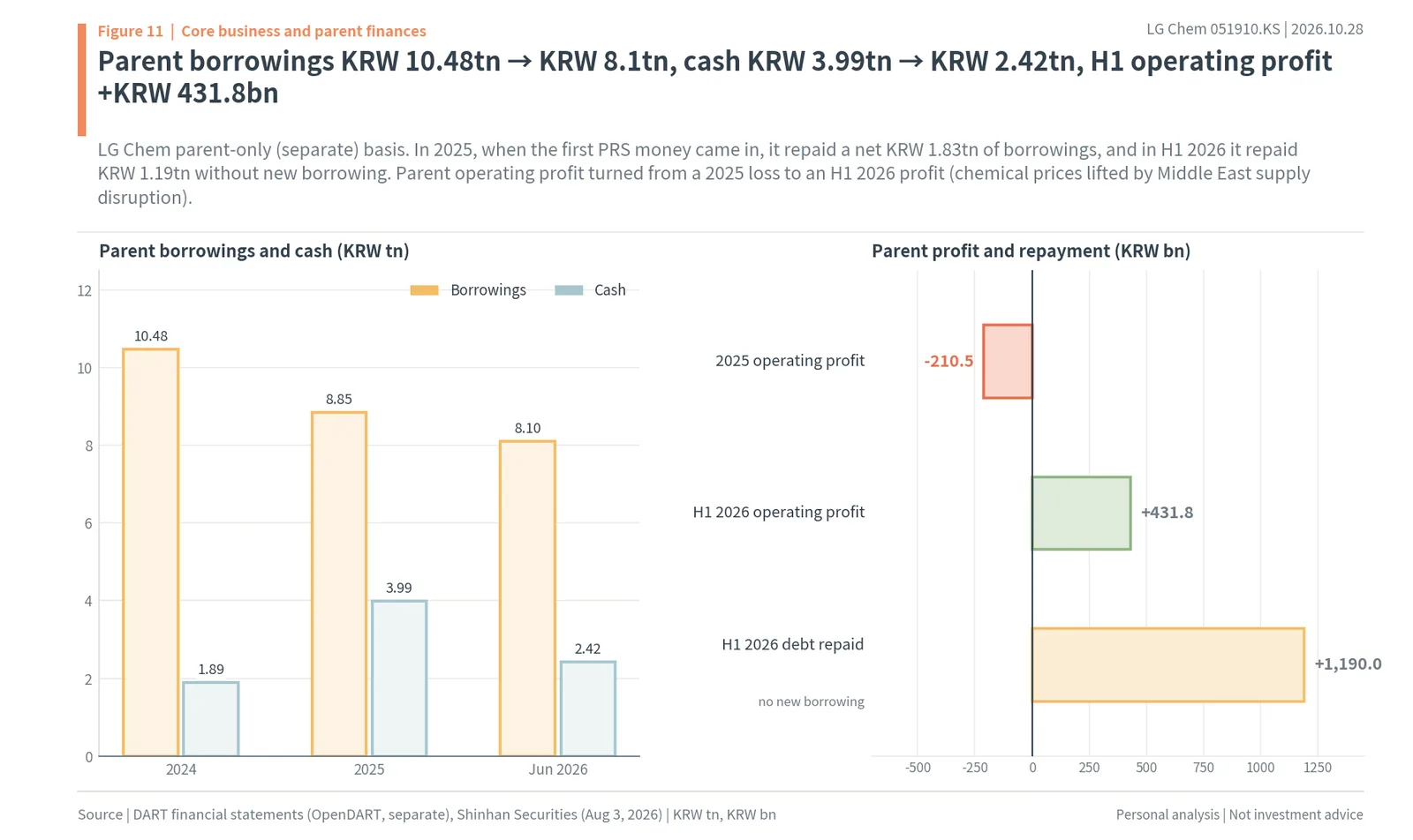 LG Chem parent-only borrowings and cash, 2025 and first-half 2026 operating profit and debt repaid