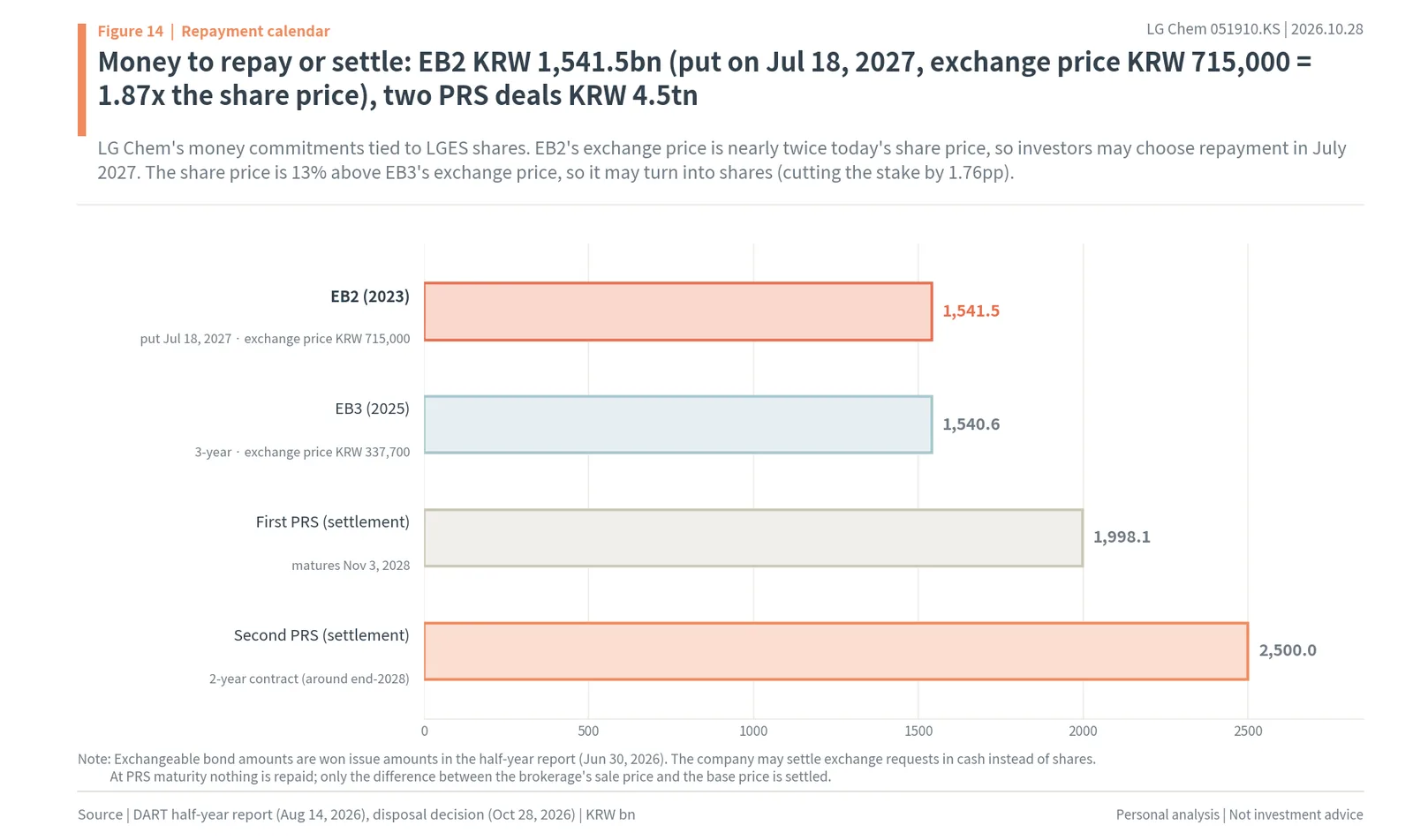 LG Chem money promises tied to LGES shares: exchangeable bonds 2 and 3 and the two PRS settlements