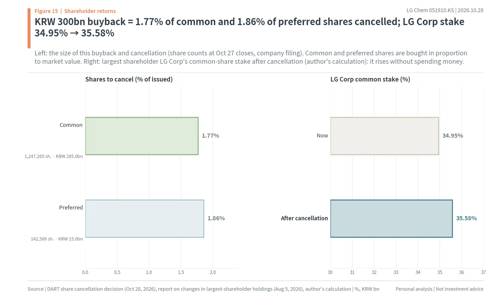 LG Chem's KRW 300bn buyback cancels 1.77% of common and 1.86% of preferred shares, lifting LG Corp's stake to 35.58%