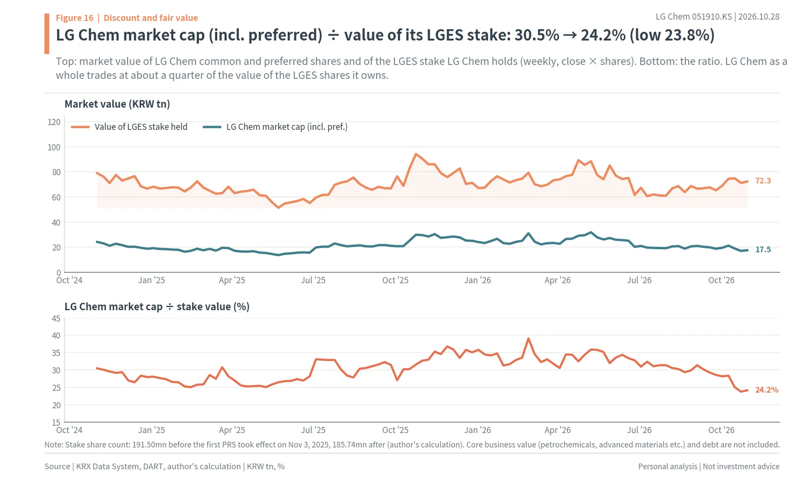 LG Chem market value against the value of its LGES stake, weekly, with the ratio falling from 30.5% to 24.2%