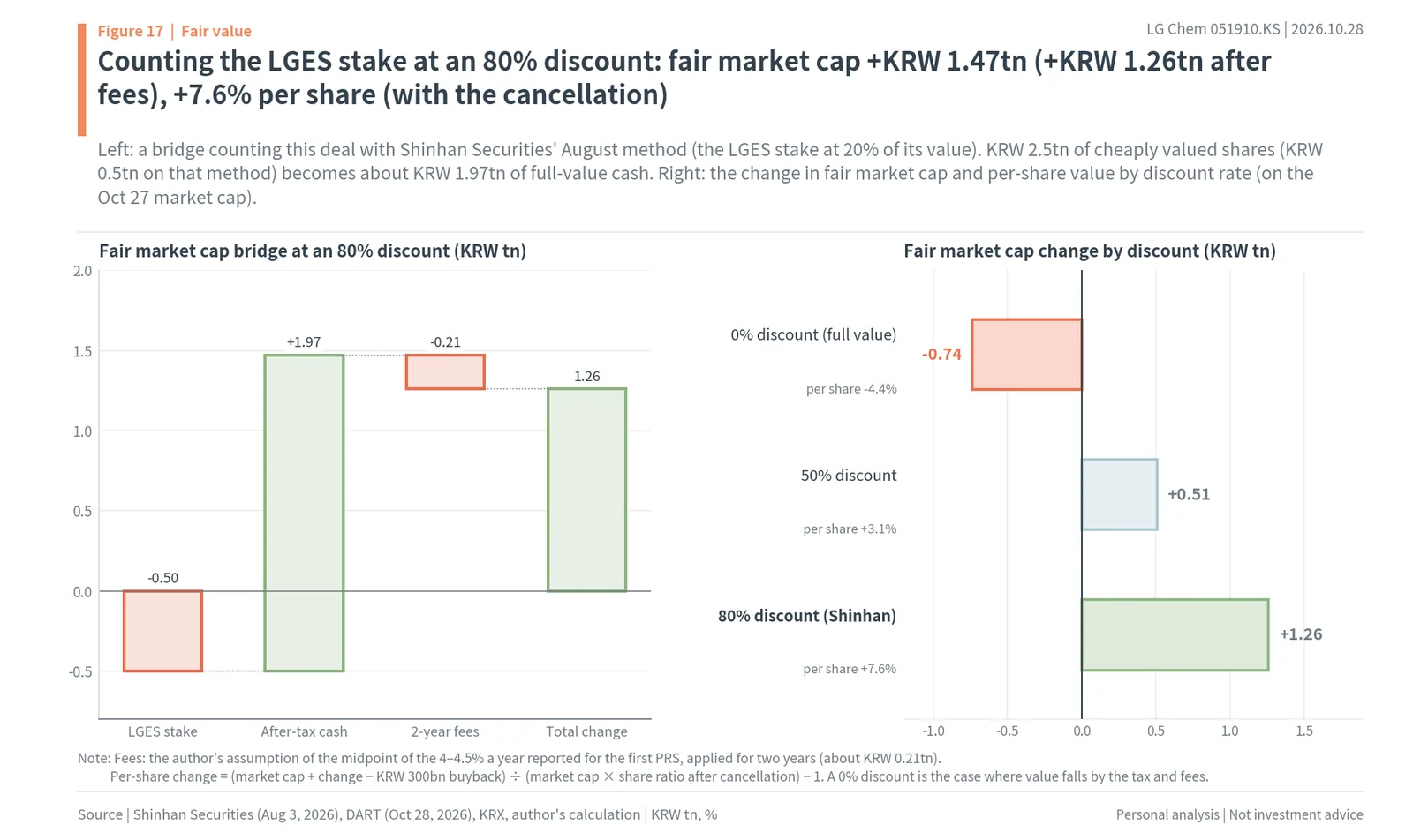 Fair market value bridge at an 80% discount on the LGES stake and the change by discount rate