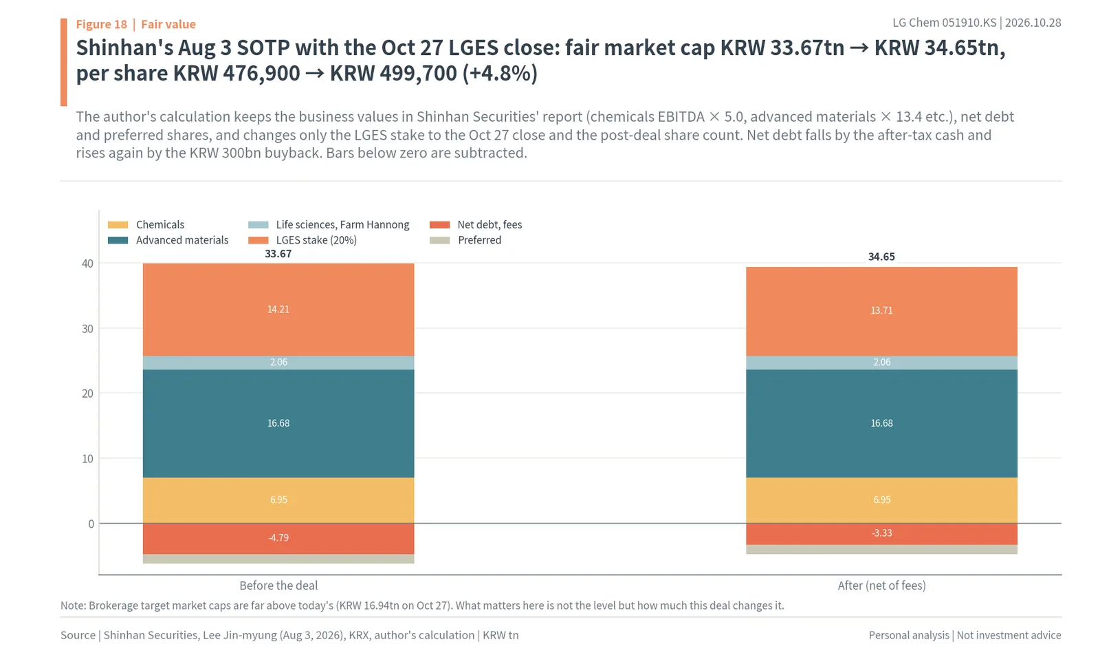 Shinhan Securities sum-of-the-parts for LG Chem before and after the PRS deal at the October 27 LGES close