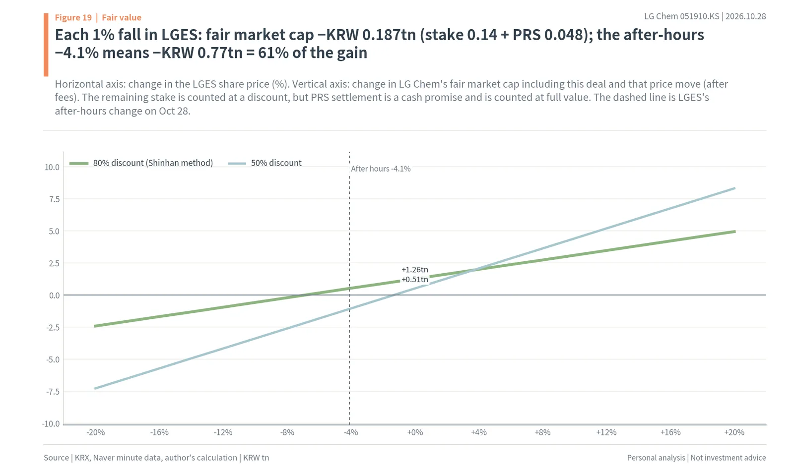 Change in LG Chem's fair market value by LG Energy Solution share price move, at 80% and 50% discounts