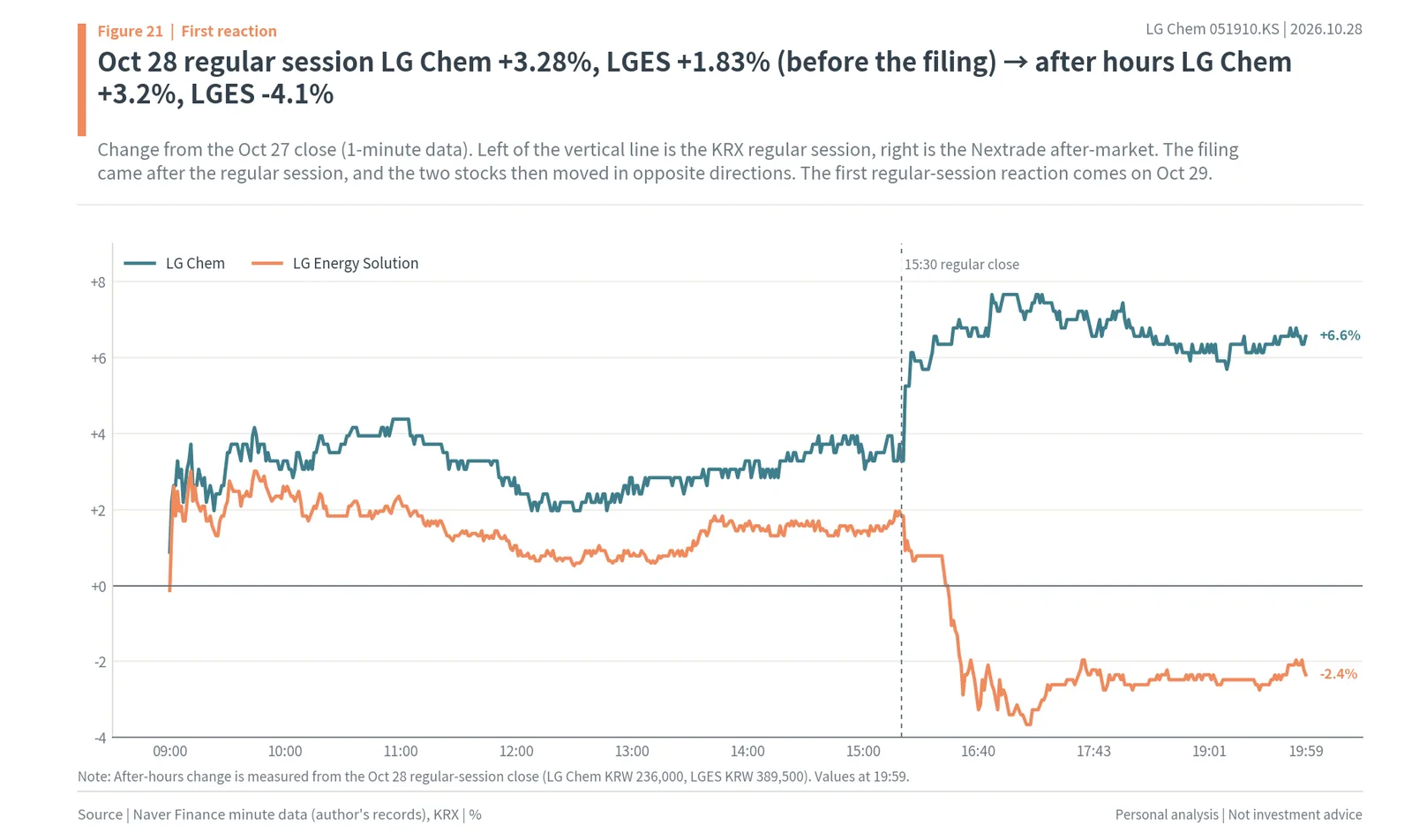 LG Chem and LG Energy Solution one-minute price moves on October 28, 2026 in the regular session and the Nextrade after-market