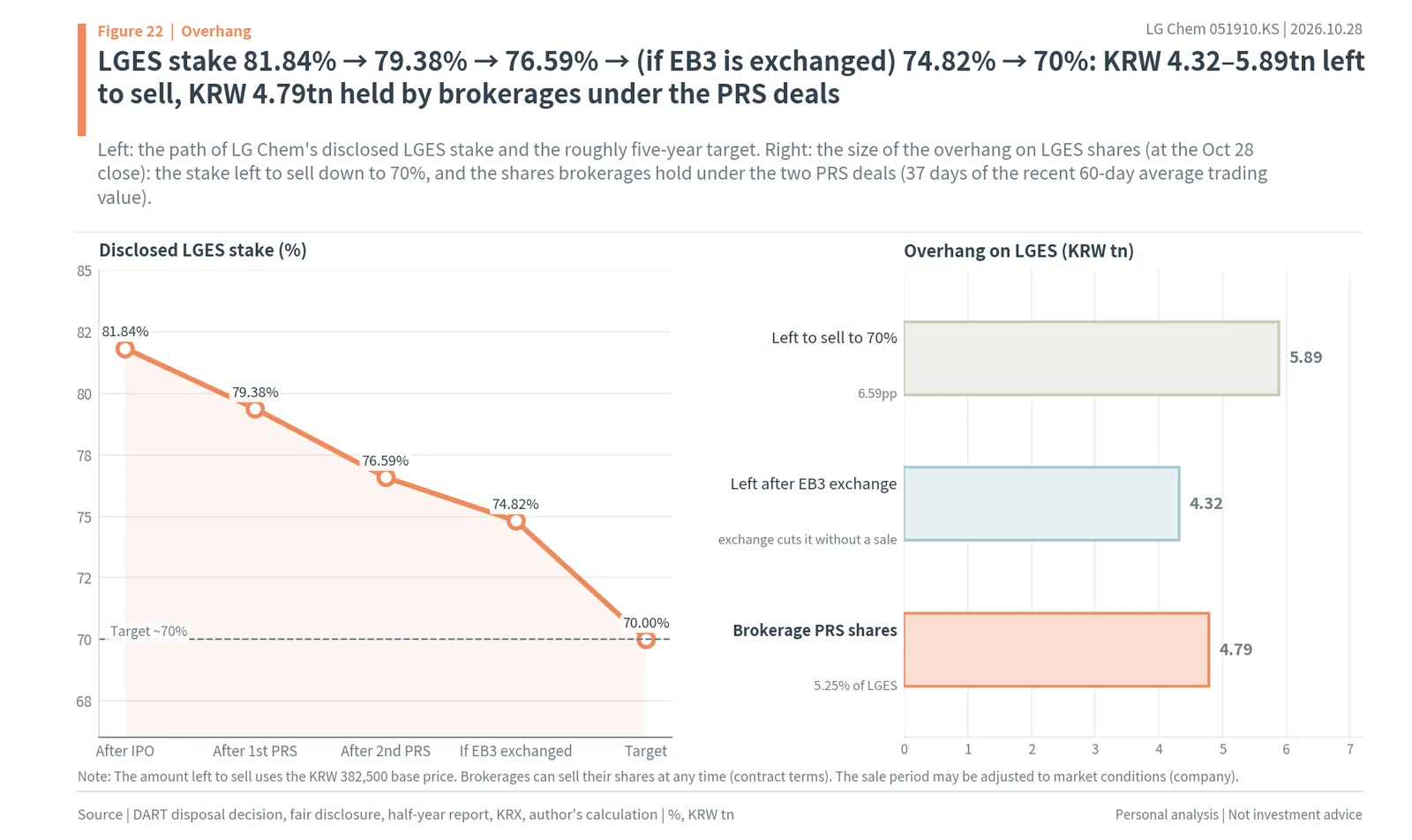 LG Chem's LGES stake path from 81.84% toward 70% and the overhang of LGES shares