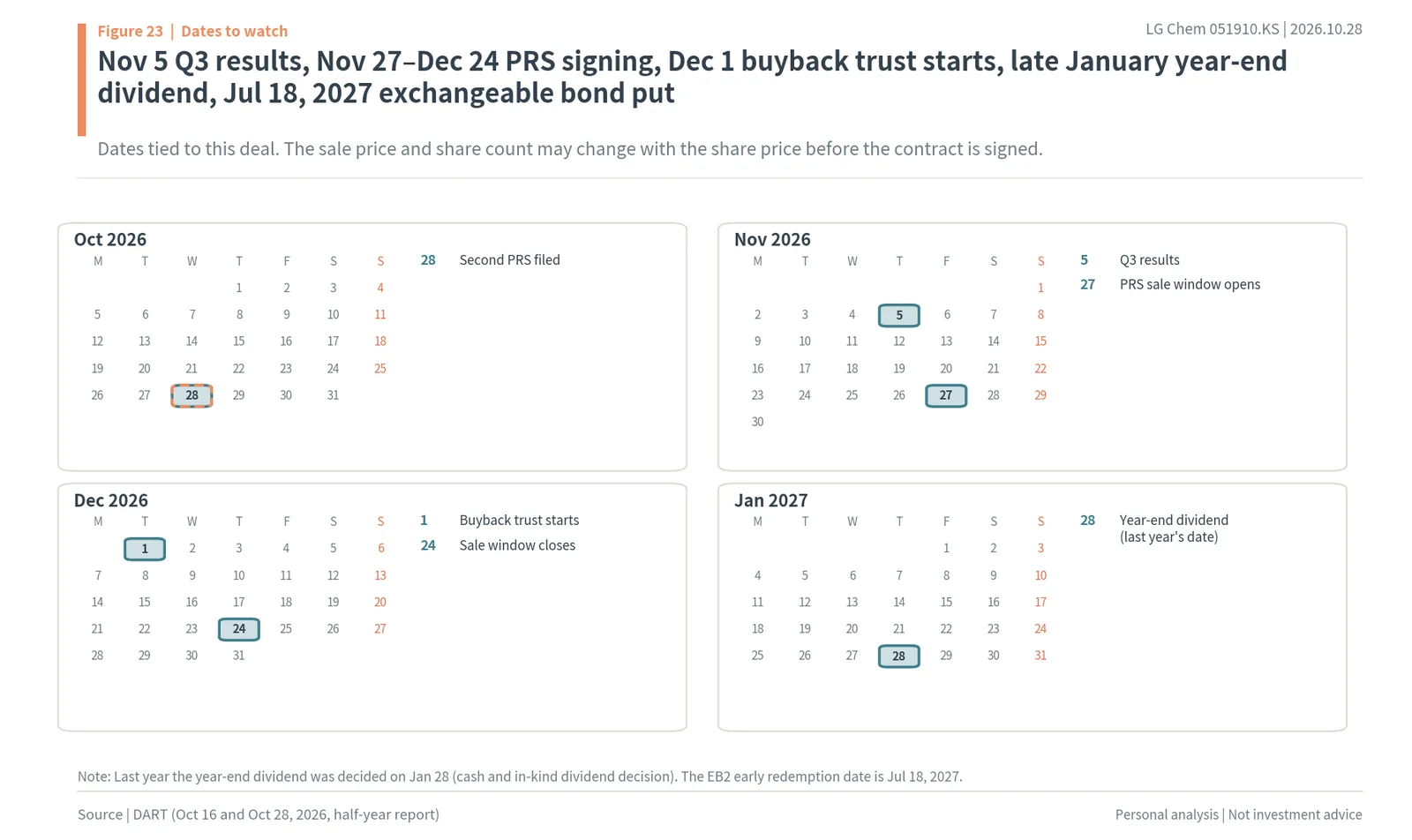 Calendar of dates to watch for LG Chem from October 2026 to January 2027