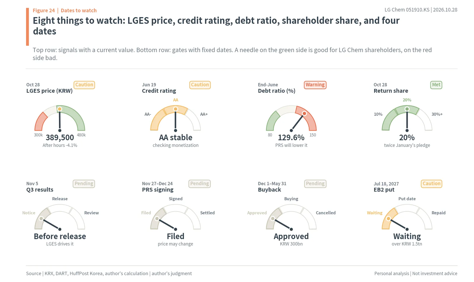Eight gauges for LG Chem: LGES price, credit rating, debt ratio, shareholder share and four dated gates