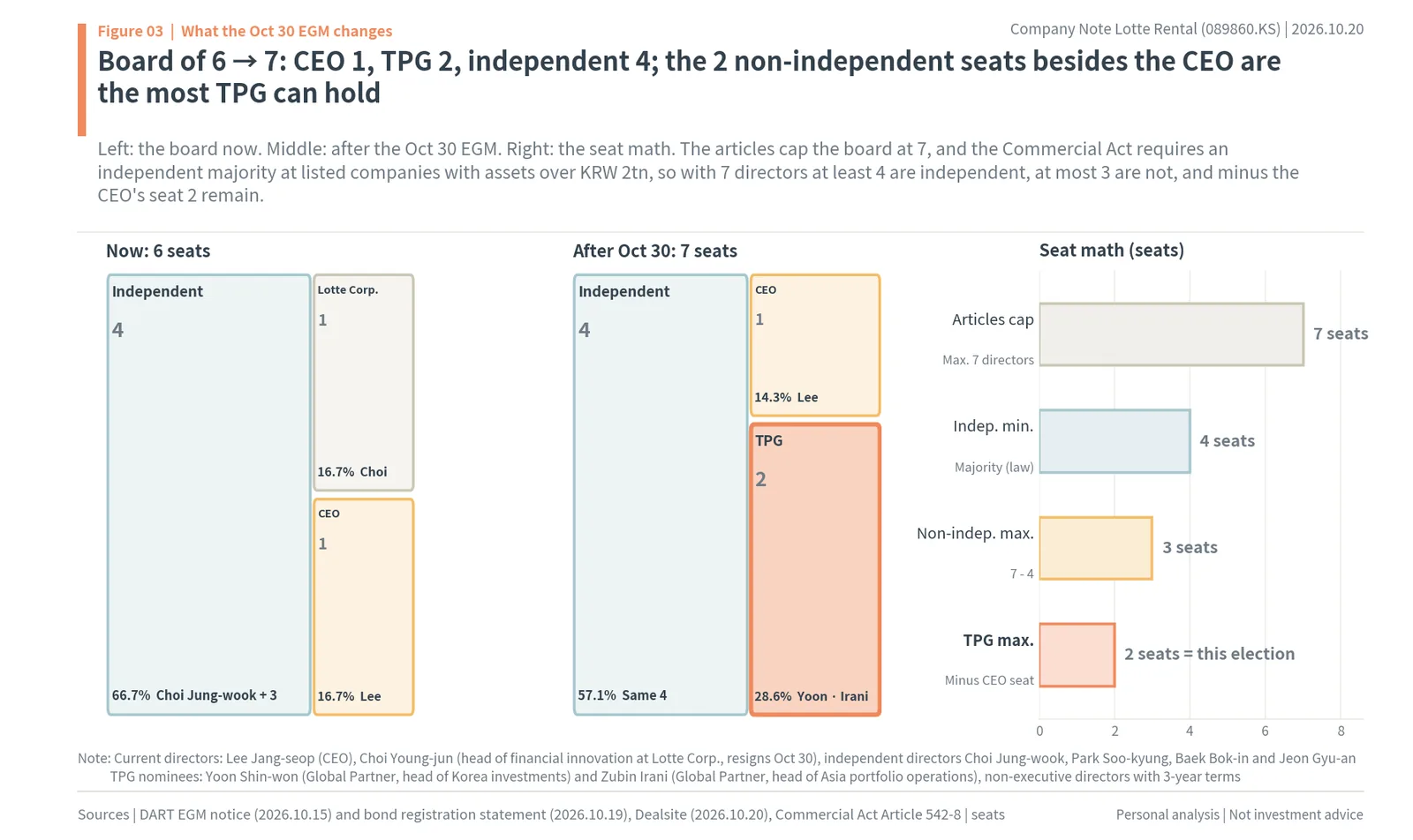 Lotte Rental board before and after the October 30, 2026 EGM: CEO 1, TPG 2 and independent directors 4, with the seat math