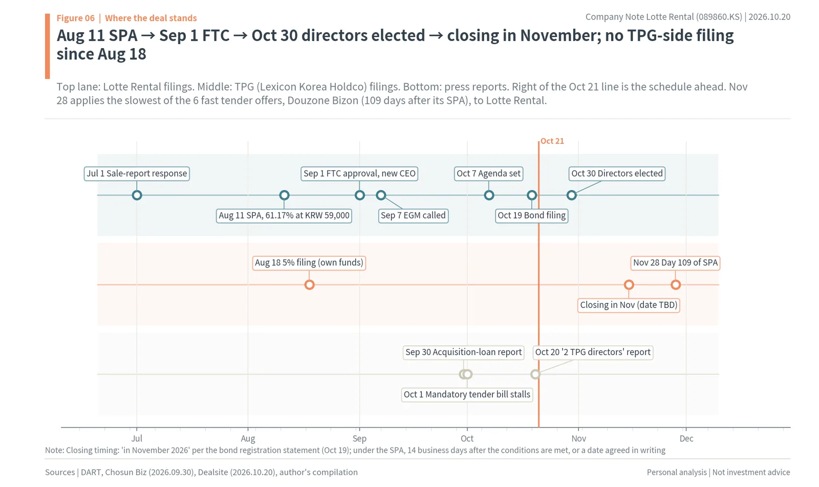 Timeline of TPG's Lotte Rental deal from the August 11 SPA through the September 1 FTC approval and October 30 EGM to a November closing