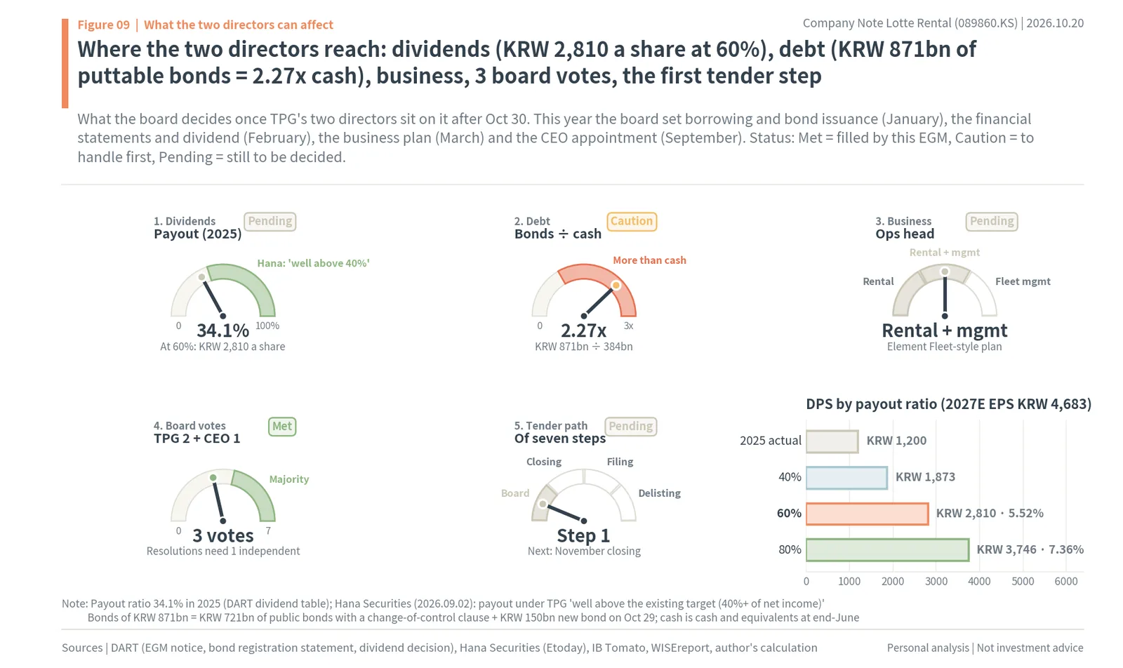 Gauges of what TPG's two directors can affect: dividends, debt, business, board votes and the tender path, with dividends per share by payout ratio