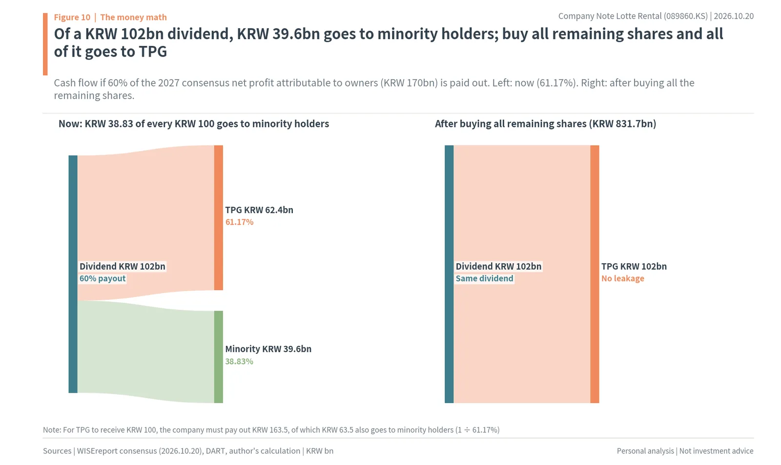 Flow of a KRW 102bn Lotte Rental dividend: KRW 62.4bn to TPG and KRW 39.6bn to minority holders now, all to TPG after buying the remaining shares