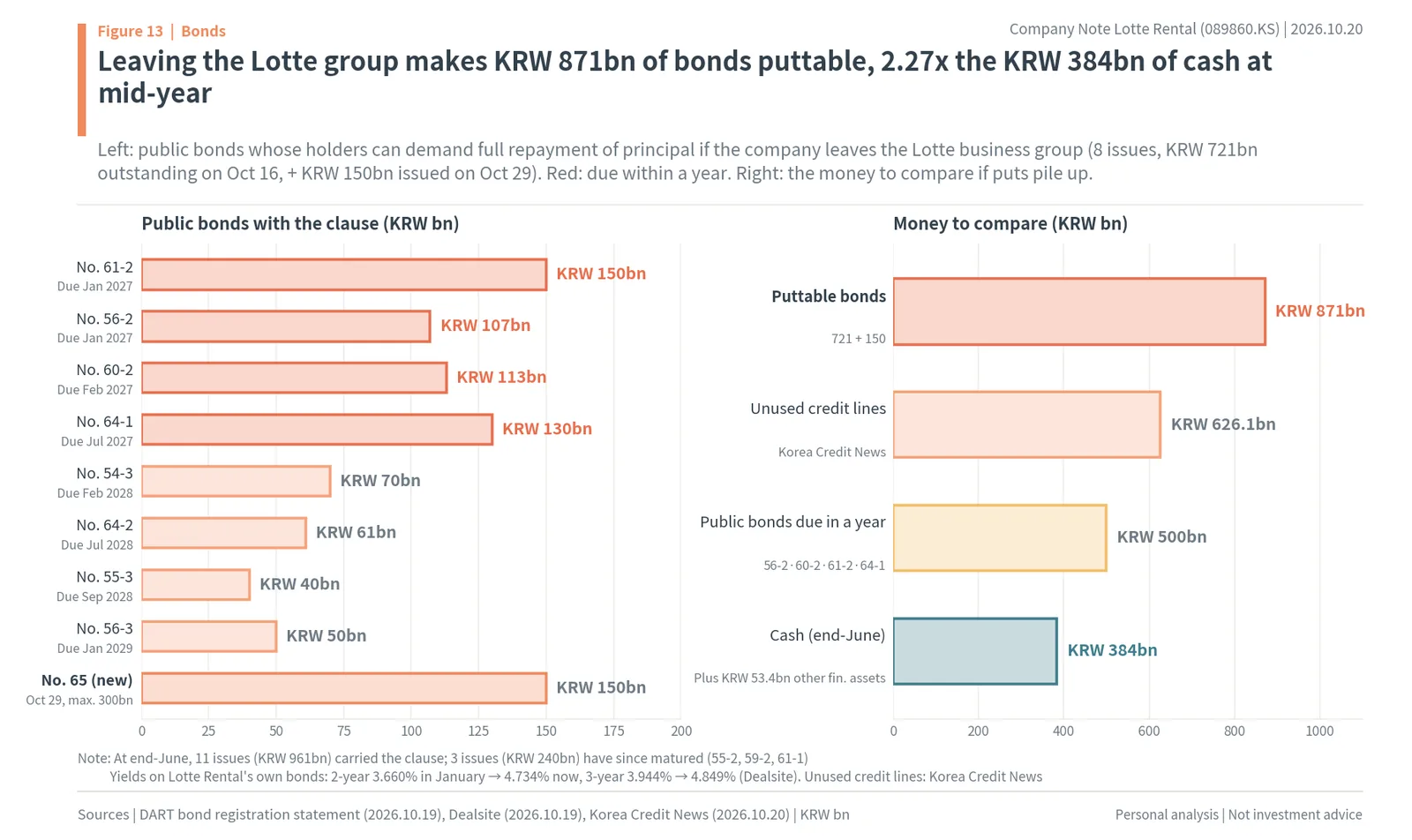Lotte Rental public bonds with a change-of-control clause, KRW 871bn in total, compared with KRW 384bn of cash and other liquidity