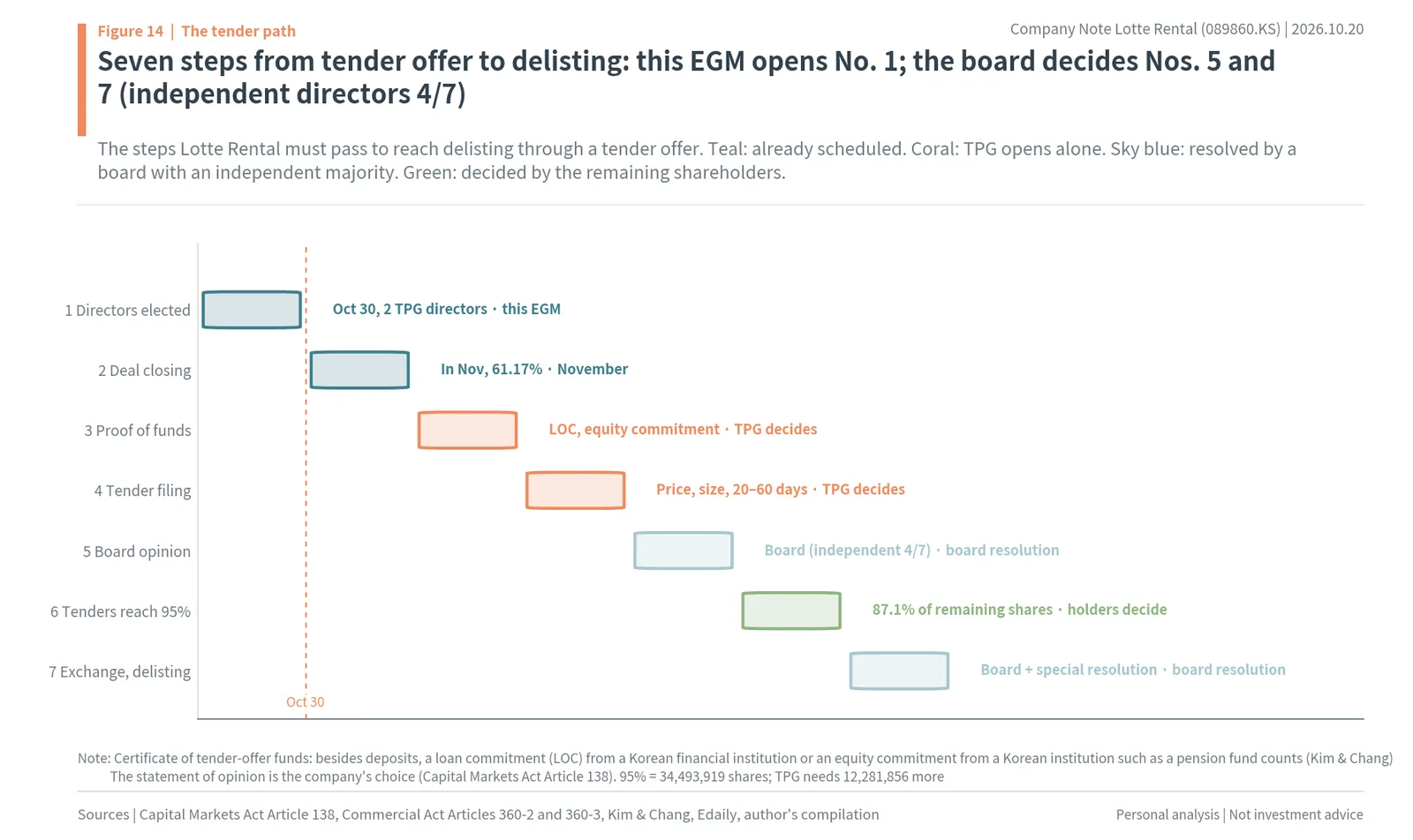 Seven steps from tender offer to delisting for Lotte Rental, showing which steps TPG, the board and shareholders decide