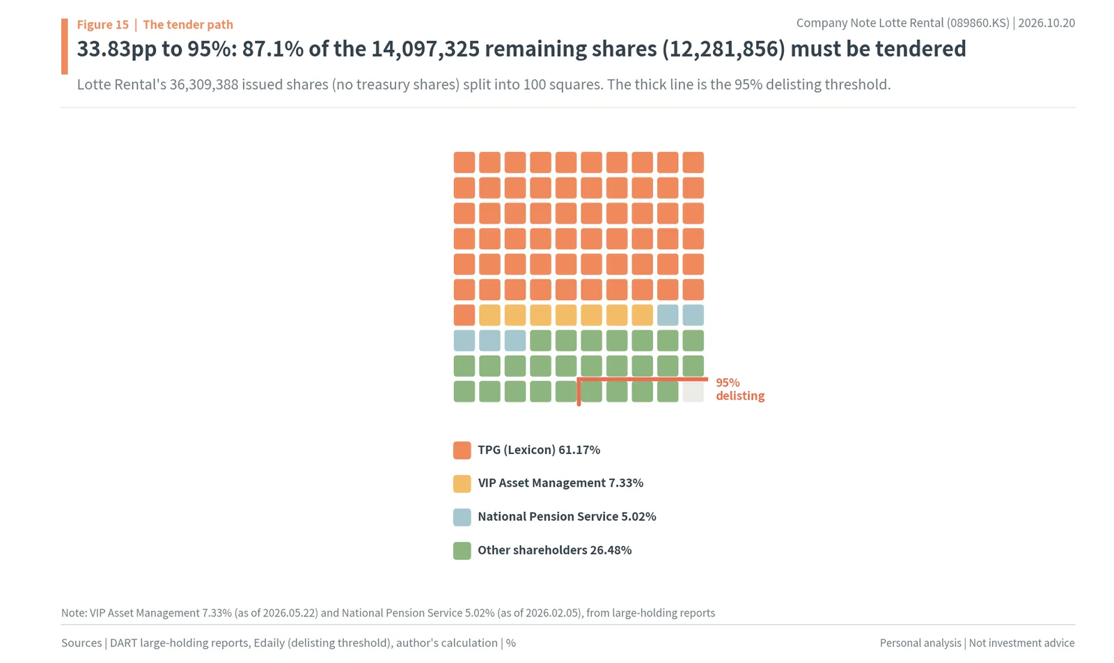 Waffle chart of Lotte Rental shareholders: TPG 61.17%, VIP Asset Management 7.33%, National Pension Service 5.02%, others 26.48%, with the 95% delisting line