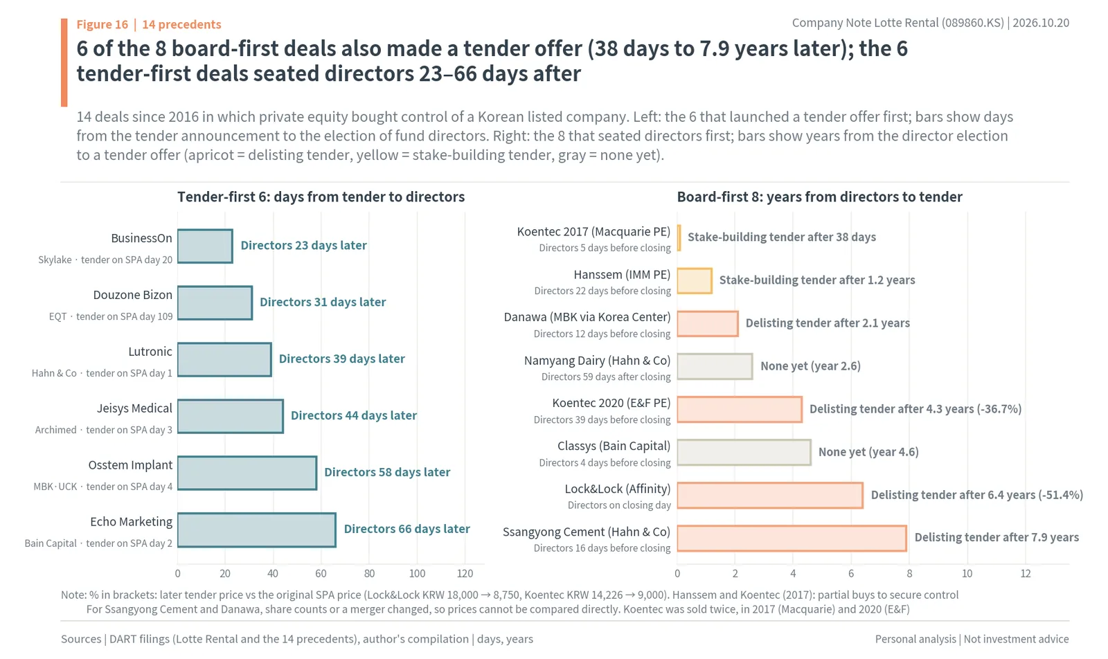 14 private-equity buyouts of Korean listed companies: days from tender offer to directors in the 6 tender-first deals and years from directors to tender offer in the 8 board-first deals
