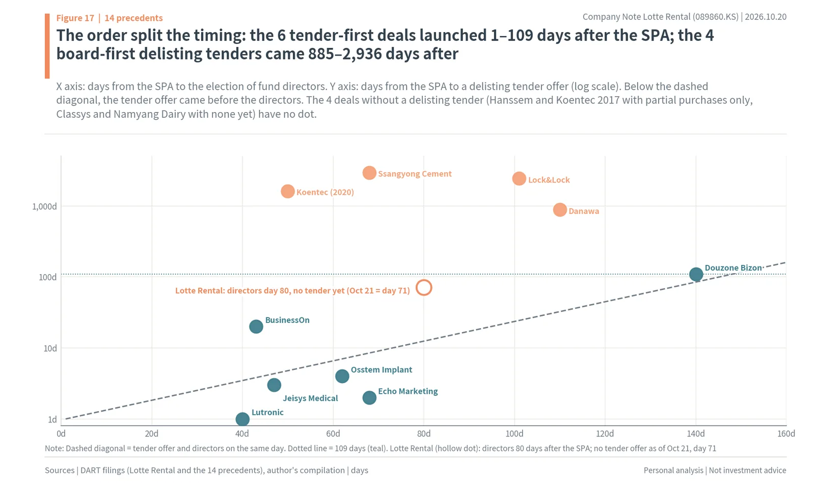 Scatter of days to director election against days to delisting tender offer in Korean private-equity buyouts, with Lotte Rental at day 80