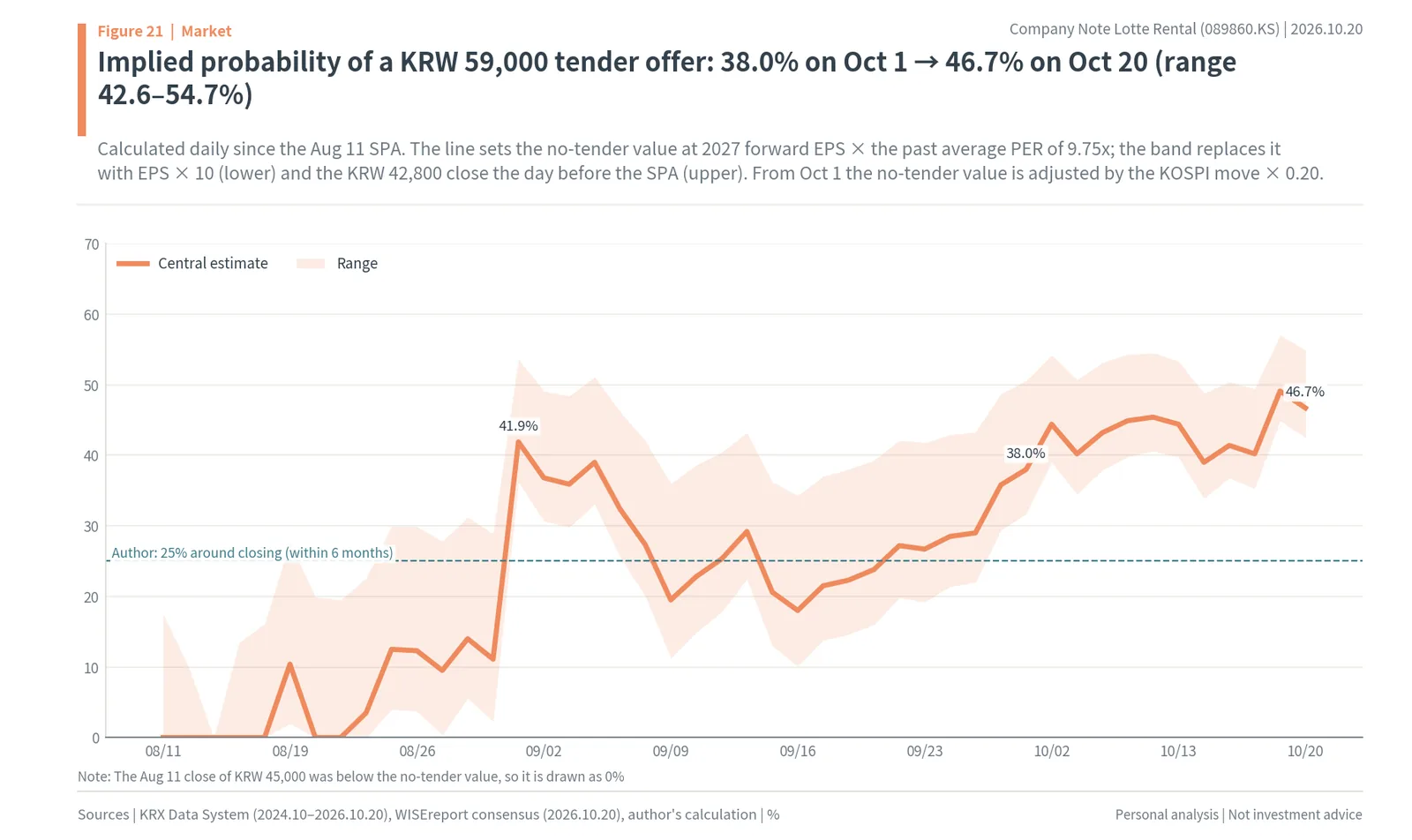 Implied probability of a KRW 59,000 Lotte Rental tender offer from August 11 to October 20, 2026, rising to 46.7%