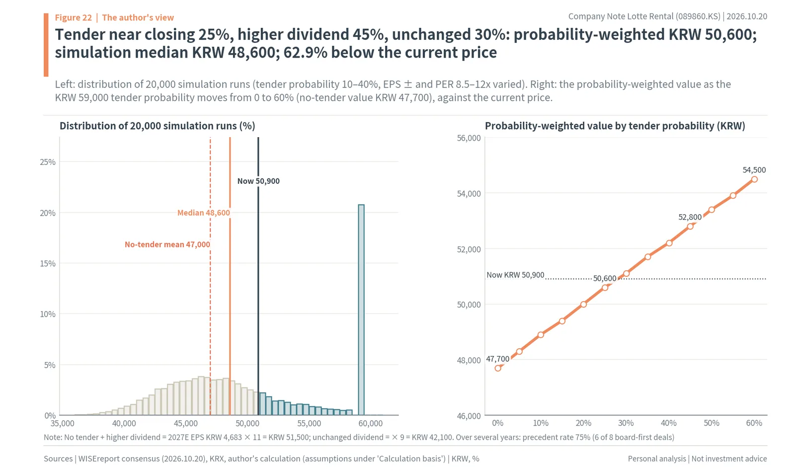 Distribution of 20,000 simulation runs for Lotte Rental and the probability-weighted value by tender probability
