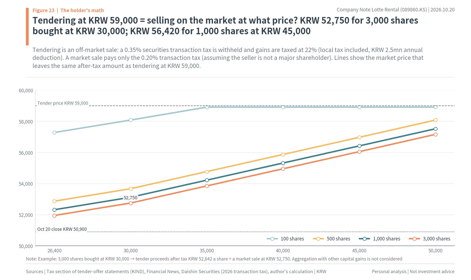 Market sale price equal to tendering at KRW 59,000 after tax, by purchase price and number of shares