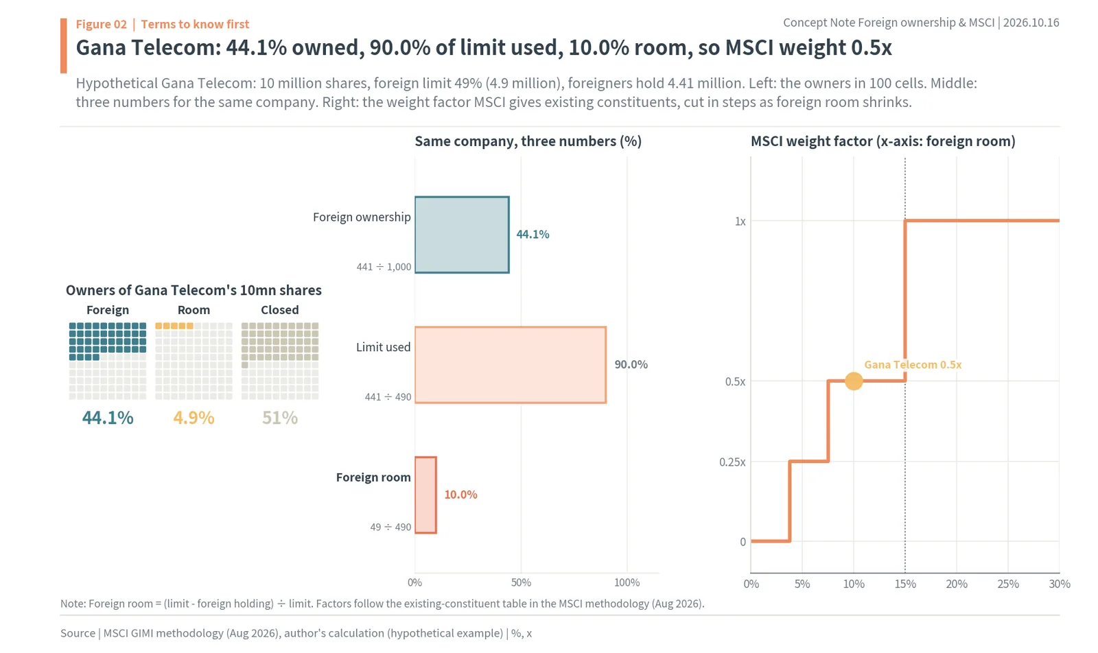 Foreign ownership ratio, share of limit used and foreign room for a hypothetical Korean telecom, with the MSCI weight factor steps