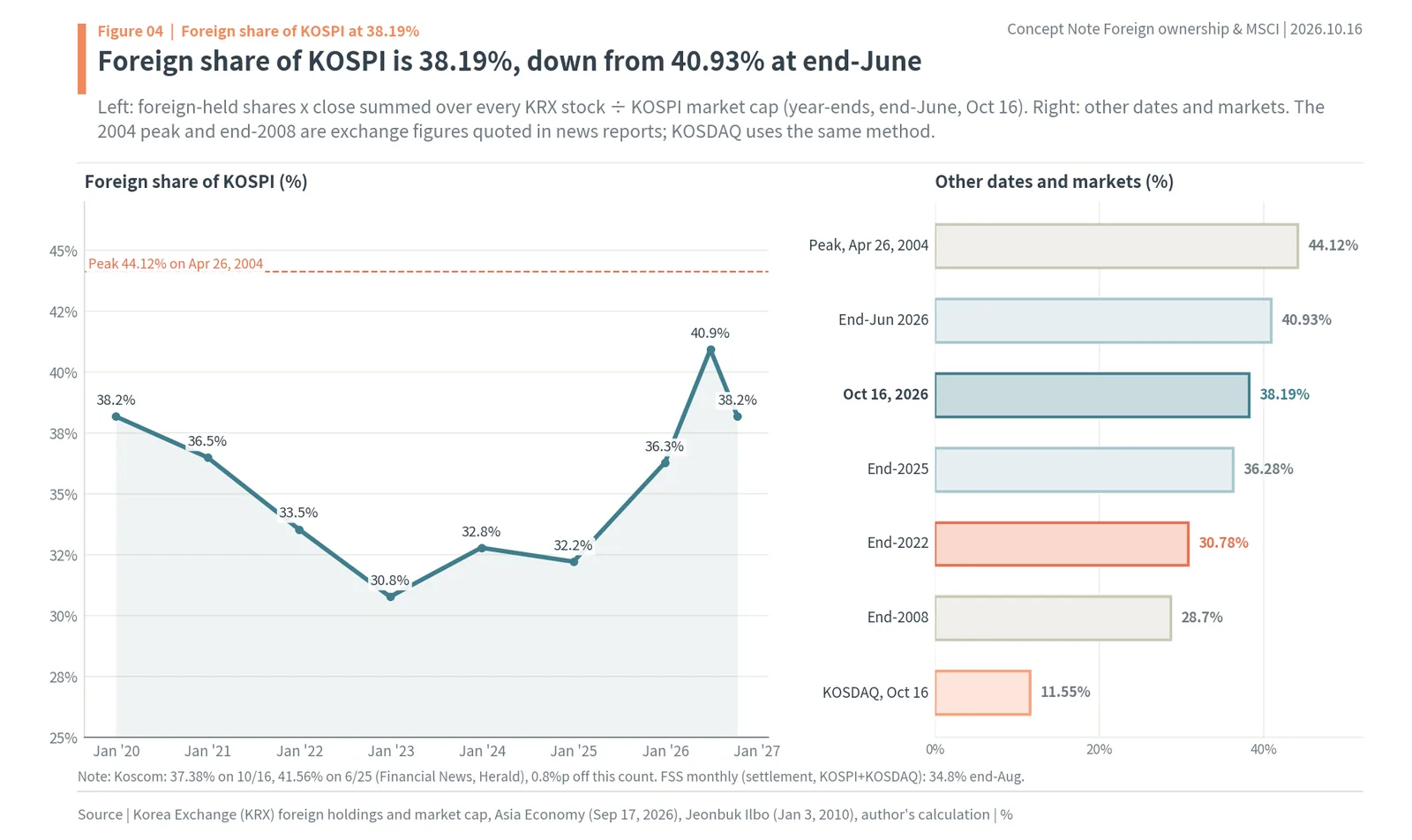 Foreign share of KOSPI market value 2019-2026, 38.19% on Oct 16, 2026, against the 44.12% record of 2004