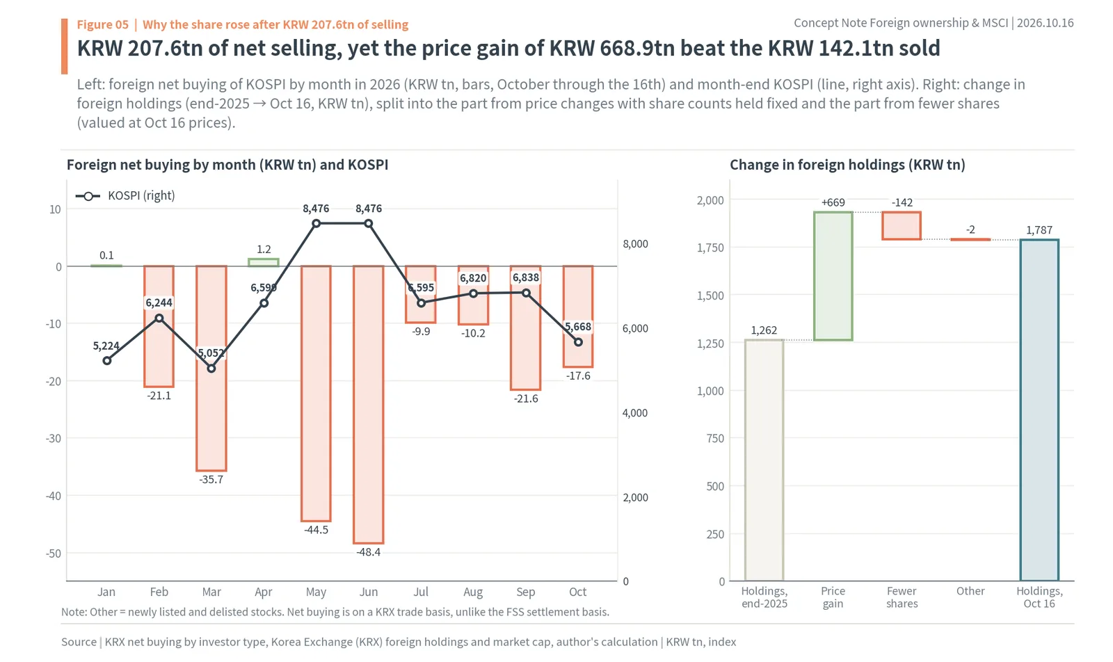 Monthly foreign net selling of KOSPI in 2026 and the split of foreign holdings change into price gain and shares sold