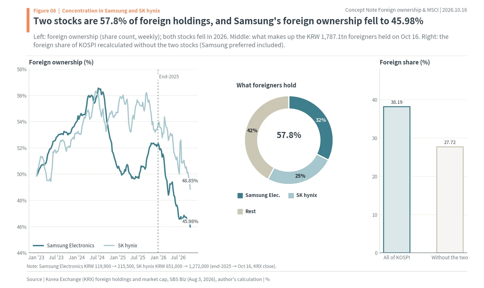 Foreign ownership of Samsung Electronics and SK hynix since 2023 and their 57.8% share of foreign holdings