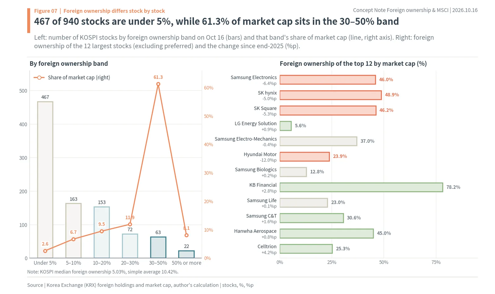 KOSPI stocks by foreign ownership band and foreign ownership of the 12 largest Korean stocks