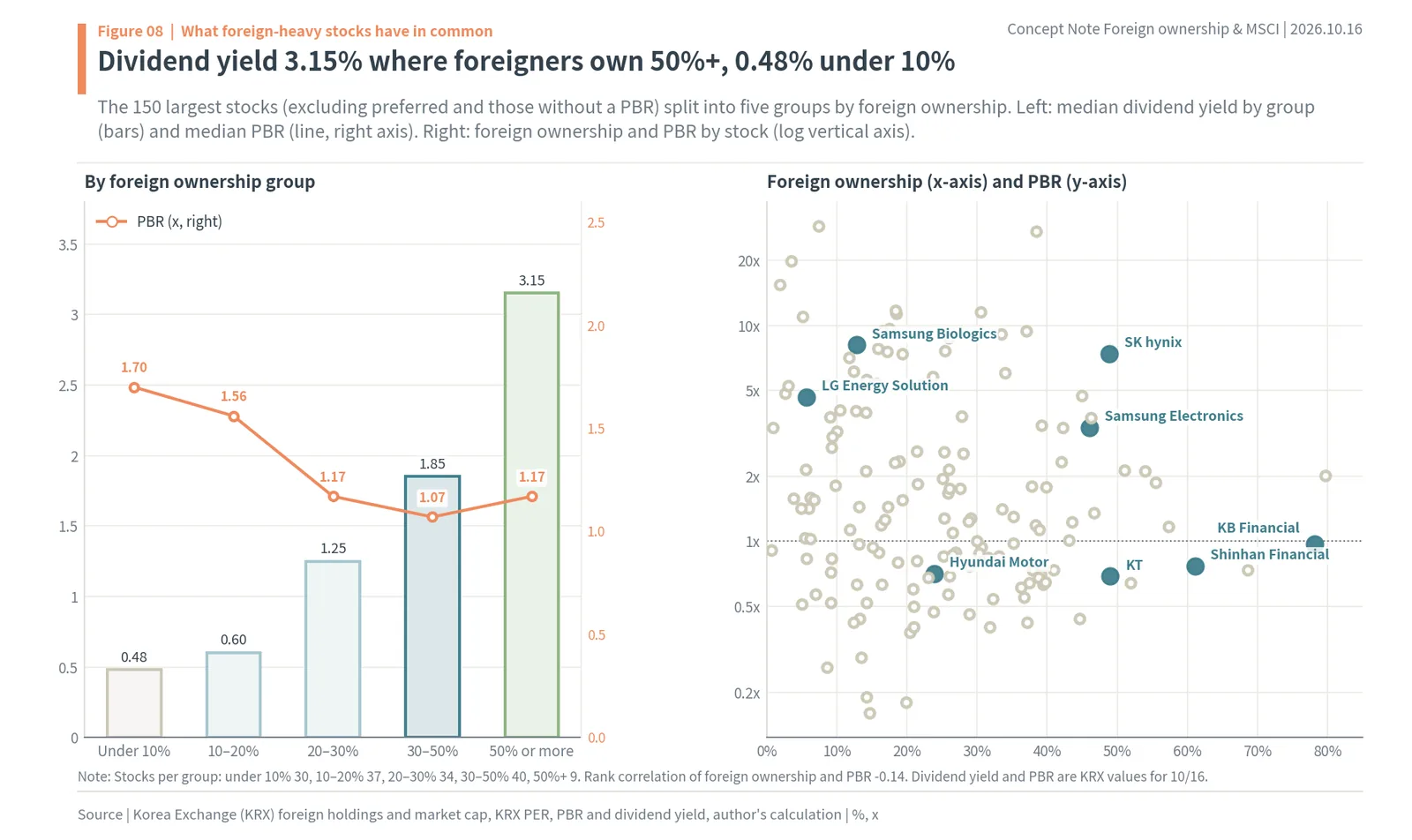 Dividend yield and PBR of Korean stocks by foreign ownership group