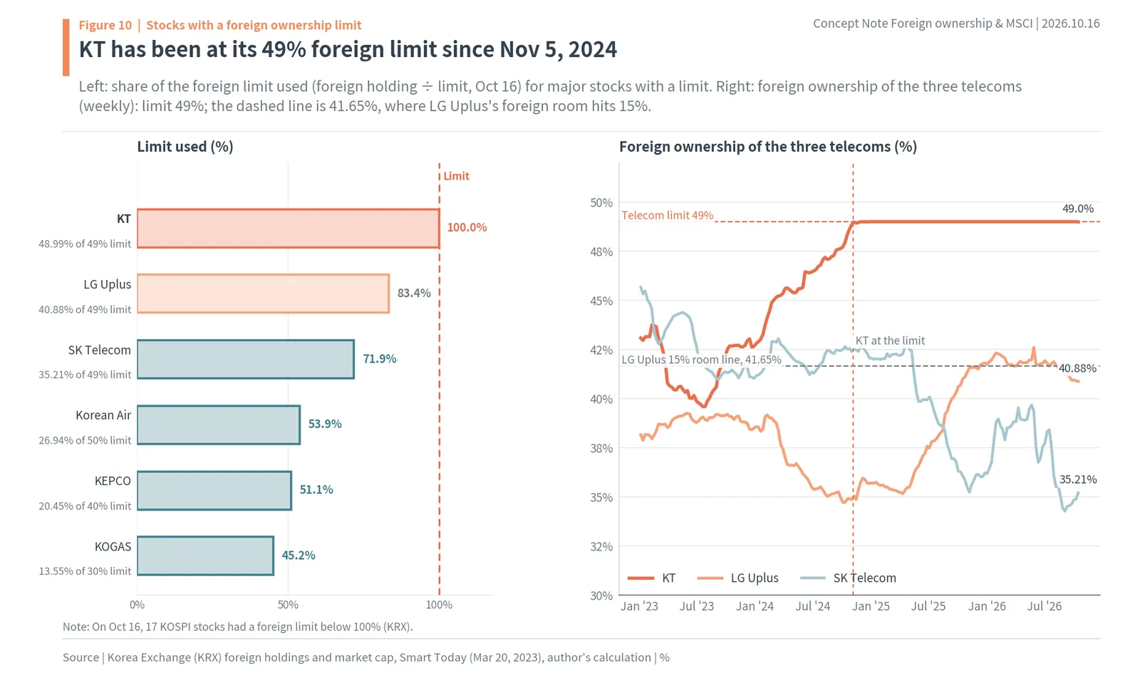 Korean stocks with foreign ownership limits: KT at its 49% limit, LG Uplus, SK Telecom, Korean Air, KEPCO and KOGAS