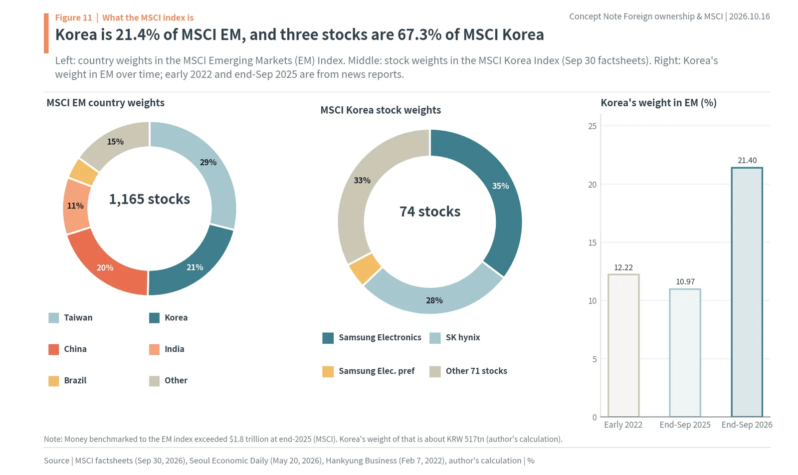 MSCI Emerging Markets country weights with Korea at 21.4% and MSCI Korea stock weights