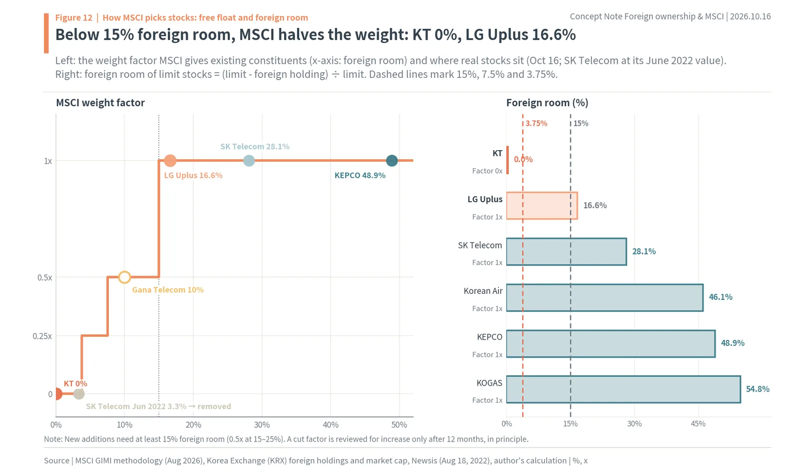 MSCI weight factor steps by foreign room and foreign room of Korean limit stocks