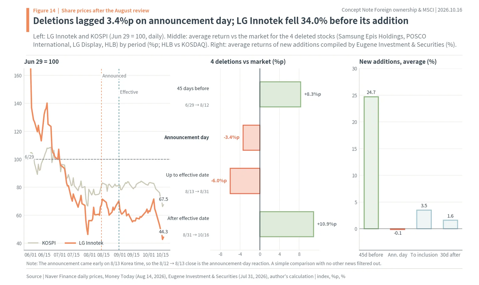 Share price reaction of LG Innotek and deleted stocks around the August 2026 MSCI review