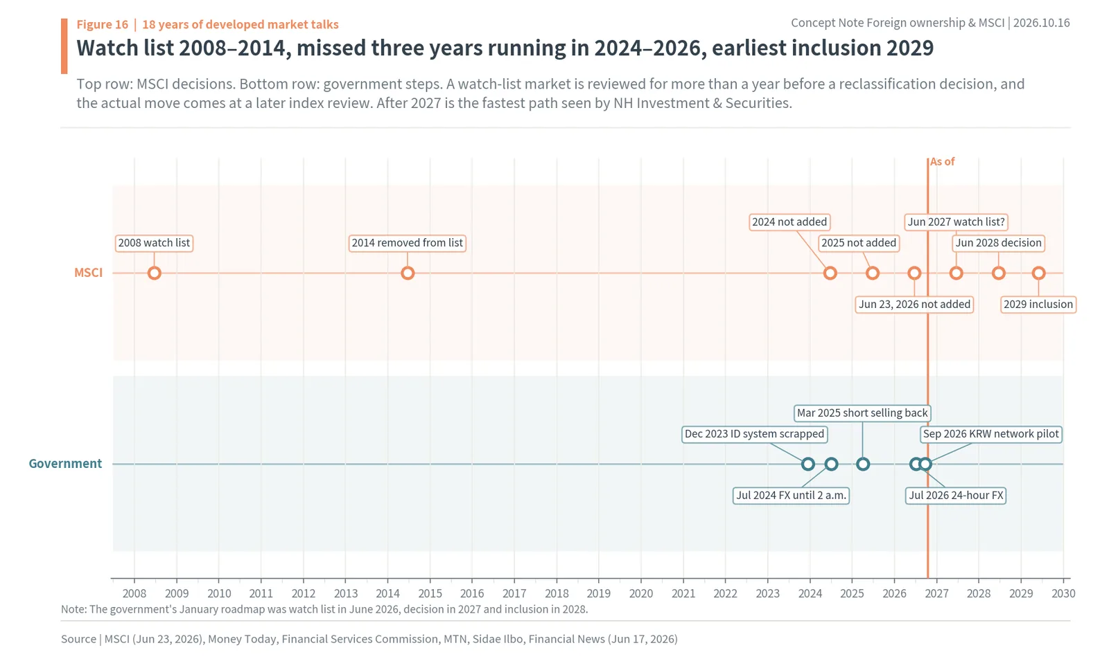 Timeline of Korea's MSCI developed market talks from 2008 to the earliest inclusion in 2029