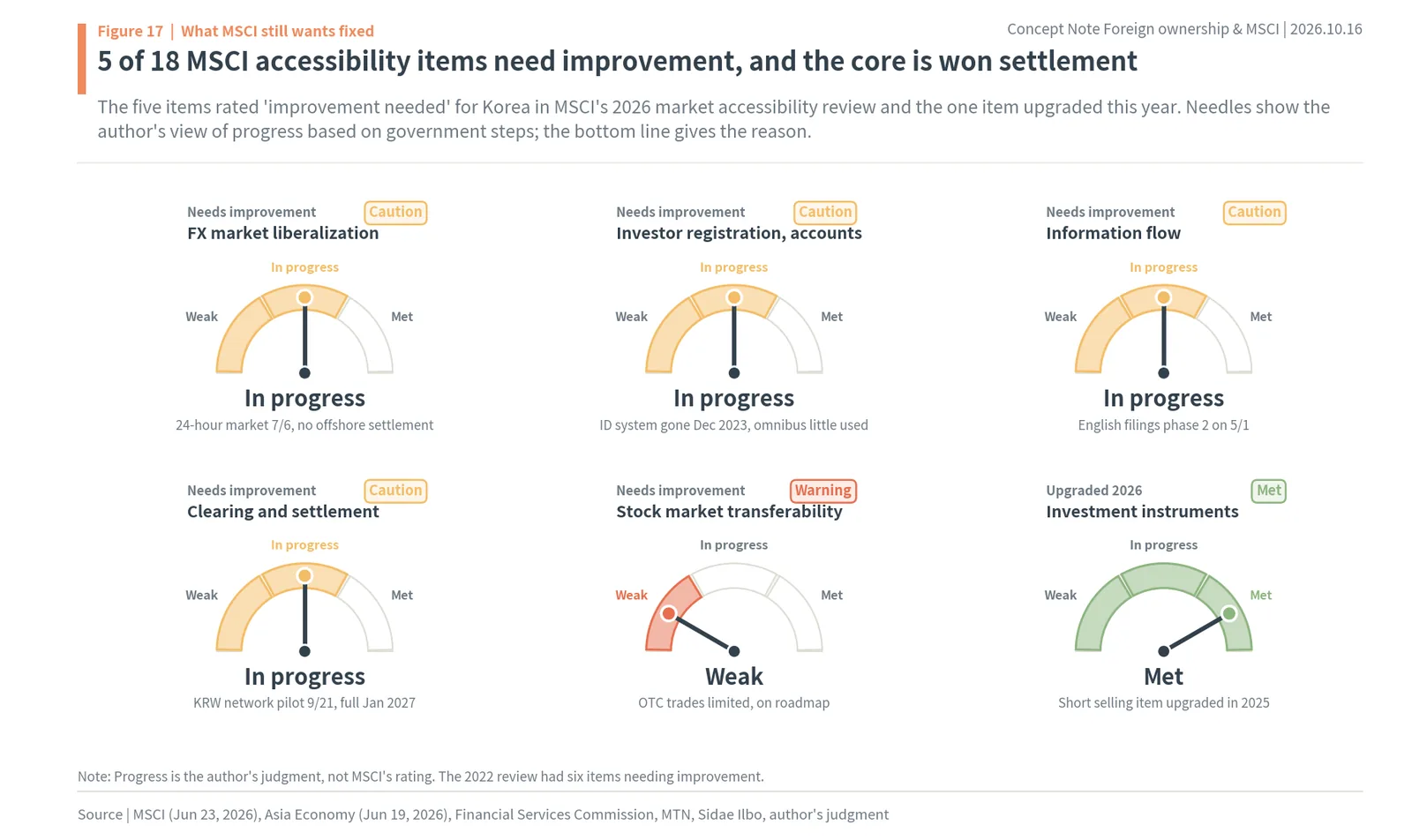 Gauges of the five MSCI market accessibility items Korea still needs to improve