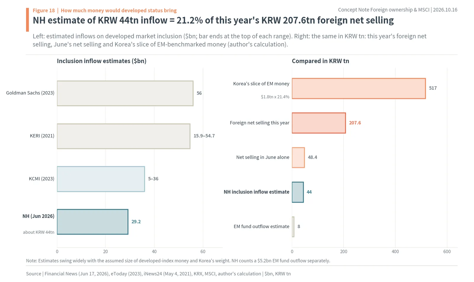 Estimated inflows if Korea joins MSCI developed markets compared with 2026 foreign net selling