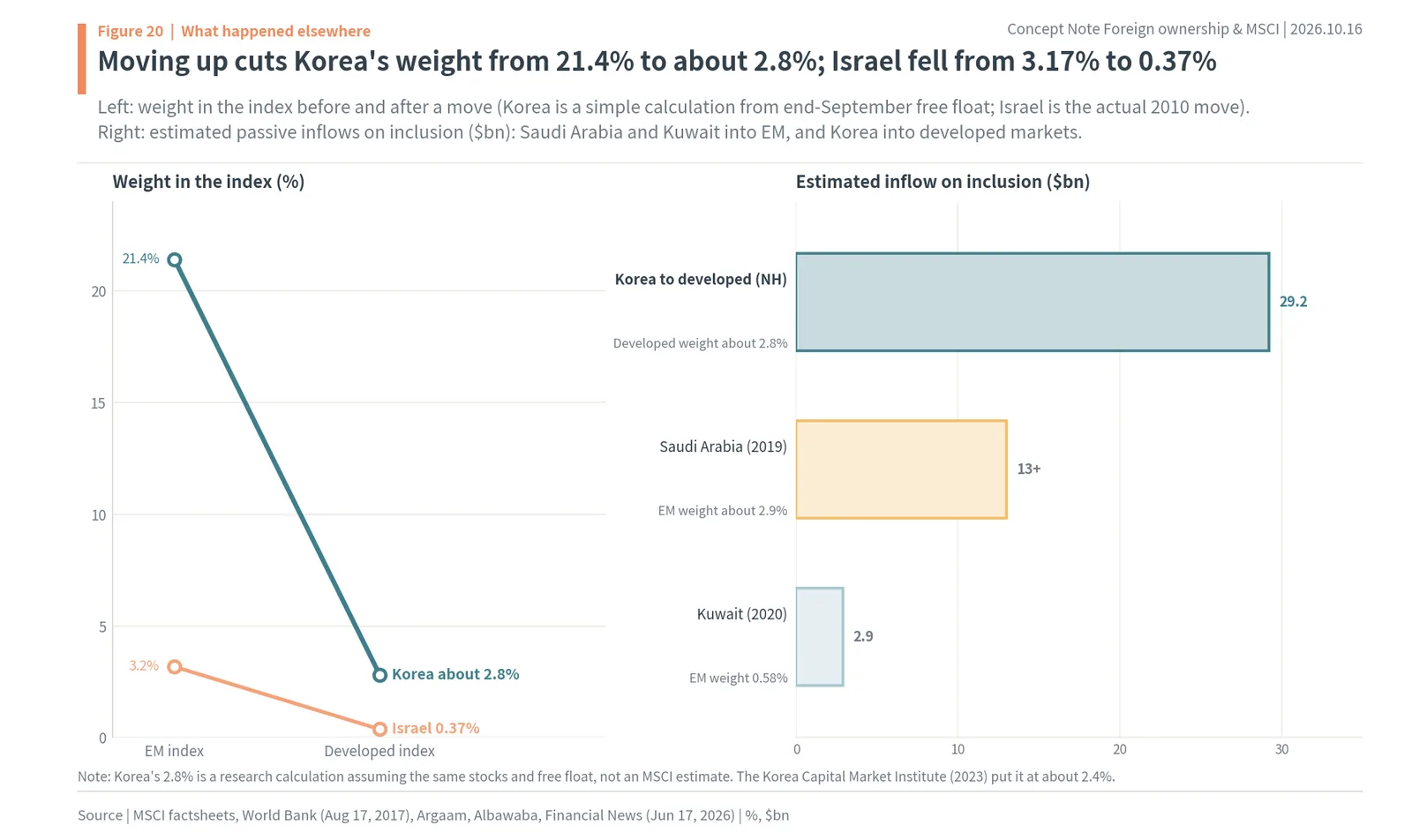 Index weight change for Korea and Israel on moving to developed markets, and Saudi and Kuwait inclusion inflows