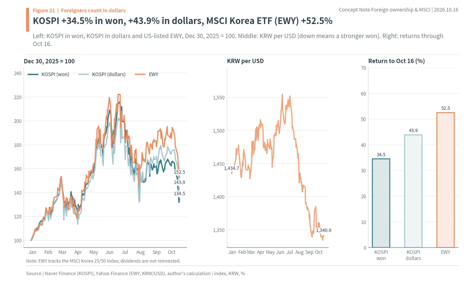 KOSPI in won and dollars and the EWY ETF in 2026 with the won-dollar exchange rate