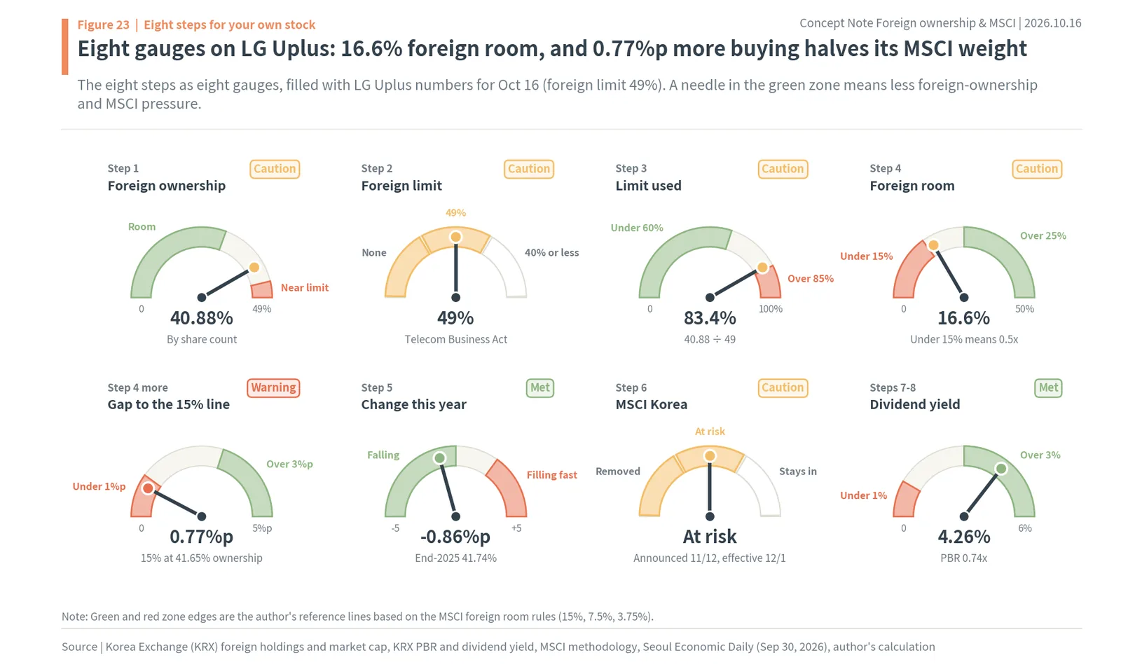 Eight gauges applying foreign ownership and MSCI checks to LG Uplus