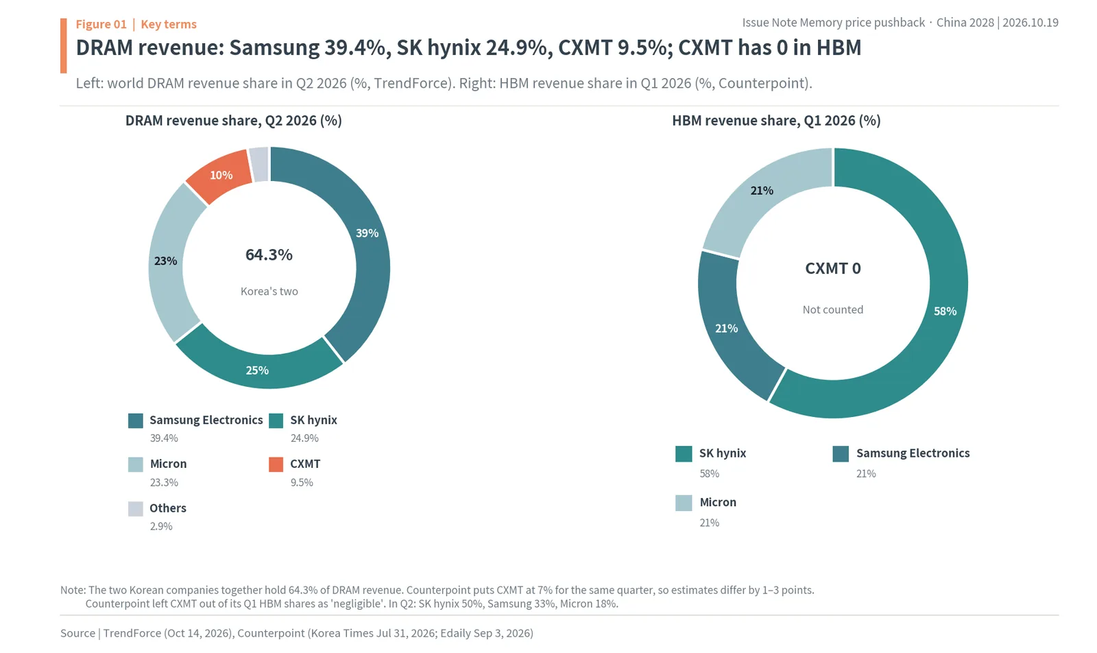 Q2 2026 world DRAM revenue share: Samsung Electronics 39.4%, SK hynix 24.9%, Micron 23.3%, CXMT 9.5%, and Q1 2026 HBM share with CXMT not counted